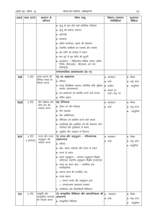 [भाग III—खण्ड 4] भारत का रािपत्र : असाधारण 63
 e`R;q ds ckn gksus okys 'kkjhfjd ifjorZu
 e`R;q dh ?kks"k.kk] çek.ku
 vkWVksIlh
 'koysiu
 vafre dk;kZy;@e`rd dh ns[kHkky
 larkfir lacafèk;ksa dk ijke'kZ vkSj leFkZu
 e`r 'kjhj dks 'kox`g esa j[kuk
 'ko x`g ls e`r 'kjhj dh NqV~Vh
 voyksdu & fpfdRlh;&fofèkd ekeys] vfxze
funsZ'k] Mh,uvkÃ@ Mh,uvkj] vax nku]
bPNke`R;q
XII 3 ¼Vh½ vkRe&èkkj.kk dh
ekSfyd le> dk
fodkl djuk
 ifjp;
 ?kVd ¼oS;fDrd igpku] 'kkjhfjd Nfo] Hkwfedk
çn'kZu] vkRelEeku½
 Lo&voèkkj.kk dks çHkkfor djus okys dkjd
 uÉlx çcaèku
 O;k[;ku
 ppkZ
 çn'kZu
 ekeys ij
ppkZ@jksy Iys
 fucaèk
 y?kq mÙkj
 oLrqfu"B
XIII 2 ¼Vh½ ;kSu fodkl vkSj
fyax&Hksn dh
O;k[;k djuk
 thou Hkj ;kSu fodkl
 ;kSu LokLF;
 ;kSu vfHkfoU;kl
 ySafxdrk dks çHkkfor djus okys dkjd
 ,lVhvkÃ vkSj vokafNr xHkZ dh jksdFkke] ;kSu
mRihM+u vkSj nqO;Zogkj ls cpko
 vuqfpr ;kSu O;ogkj ls fuiVuk
 O;k[;ku
 ppkZ
 fucaèk
 y?kq mÙkj
 oLrqfu"B
XIV 2 ¼Vh½
4 ¼,l,y½
ruko vkSj ruko
vuqdwyu dh
igpku djuk  ifjp;
 lzksr] çHkko] ladsrd vkSj ruko ds çdkj
 ruko ds çdkj
 ruko vuqdwyu & lkekU; vuqdwyu ÇlMªkse
¼th,,l½] LFkkuh; vuqdwyu ÇlMªkse ¼,y,,l½
 ruko dk çdV gksuk & 'kkjhfjd vkSj
euksoSKkfud
 lkeuk djus dh j.kuhfr@ra=
 ruko çcaèku
o lkeuk djds vkSj vuqdwyu }kjk
o mipkjkRed okrkoj.k cukdj
 euksfouksn vkSj fnDifjorhZ fpfdRlk
 O;k[;ku
 ppkZ
 fucaèk
 y?kq mÙkj
 oLrqfu"B
XV 6 ¼Vh½ laLÑfr vkSj
lkaLÑfrd ekunaMksa
dh O;k[;k djuk  lkaLÑfrd fofoèkrk
 O;k[;ku
 ppkZ
 fucaèk
 y?kq mÙkj
 oLrqfu"B
 