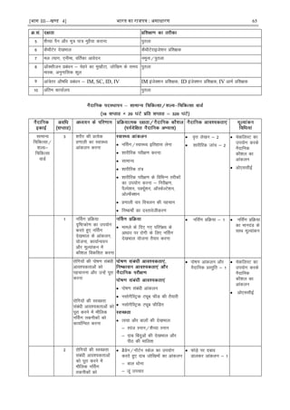 [भाग III—खण्ड 4] भारत का रािपत्र : असाधारण 65
5 'kS¸;k iSu vkSj ew= ik= eqgS;k djkuk iqryk
6 dSFkhVsj ns[kHkky dSFkhVsjkbts'ku çf'k{kd
7 ey R;kx] ,uhek] ofrZdk vkosnu uewuk@iqryk
8 vkWDlhtu çcaèku & psgjs dk eq[kkSVk] tksf[ke ds le;
ekLd] vuqukfld 'kwy
iqryk
9 vka=srj vkS"kfèk çcaèku & IM, SC, ID, IV IM batsD'ku çf'k{kd] ID batsD'ku çf'k{kd] IV vkeZ çf'k{kd
10 vafre dk;kZy; iqryk
×
lkekU;
fpfdRlk@
'kY;&
fpfdRlk
okMZ
3 'kjhj dh çR;sd
ç.kkyh dk LokLF;
vkadyu djuk
 uÉlx@LokLF; bfrgkl ysuk
 'kkjhfjd ijh{k.k djuk%
 lkekU;
 'kkjhfjd ra=
 'kkjhfjd ijh{k.k ds fofHkUu rjhdksa
dk mi;ksx djuk & fujh{k.k]
iSYis'ku] iD;wZ'ku] vkWLdsYVs'ku]
vksYQSD'ku
 ç.kkyh okj fopyu dh igpku
 fu"d"kks± dk nLrkosthdj.k
 o`Ùk ys[ku & 2
 'kkjhfjd tkap & 2
 psdfyLV dk
mi;ksx djds
uSnkfud
dkS'ky dk
vkadyu
 vks,llhbZ
1 uÉlx çfØ;k
n`f"Vdks.k dk mi;ksx
djrs gq, uÉlx
ns[kHkky ds vkadyu]
;kstuk] dk;kZUo;u
vkSj ewY;kadu esa
dkS'ky fodflr djuk
 ekeys ds fn, x, ifjis{; ds
vkèkkj ij jksxh ds fy, uÉlx
ns[kHkky ;kstuk rS;kj djuk
 ufl±x çfØ;k & 1  ufl±x çfØ;k
dk ekunaM ds
lkFk ewY;kadu
jksfx;ksa dh iks"k.k lacaèkh
vko';drkvksa dks
igpkuuk vkSj mUgsa iwjk
djuk
jksfx;ksa dh LoPNrk
lacaèkh vko';drkvksa dks
iwjk djus esa ekSfyd
uÉlx rduhdksa dks
dk;kZfUor djuk
 iks"k.k lacaèkh vkadyu
 ulksxSfLVªd Vîwc QhM dh rS;kjh
 ulksxSfLVªd Vîwc QhÇMx
 Ropk vkSj ckyksa dh ns[kHkky%
& Liat Luku@'kS¸;k Luku
& nkc Çcnqvksa dh ns[kHkky vkSj
ihB dh ekfy'k
 iks"k.k vkadyu vkSj
uSnkfud çLrqfr & 1
 psdfyLV dk
mi;ksx djds
uSnkfud
dkS'ky dk
vkadyu
 vks,llhbZ
2 jksfx;ksa dh LoPNrk
lacaèkh vko';drkvksa
dks iwjk djus esa
ekSfyd uÉlx
rduhdksa dks
 czSMsu@ukWVZu Ldsy dk mi;ksx
djrs gq, nkc tksf[keksa dk vkadyu
& cky èkksuk
& twa mipkj
 QksM+s ij ncko
Mkydj vkadyu & 1
 