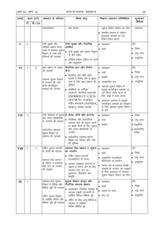 [भाग III—खण्ड 4] भारत का रािपत्र : असाधारण 69
ikjLifjdrk vkSj ekud lwpuk foKku foHkkx dk nkSjk
 Hkkjrh; LFkiuk esa orZeku
Ã,pvkj ekudksa ij ,d
fjiksVZ rS;kj djuk
vkadyu
V 3 jksxh lqj{kk vkSj
tksf[ke çcaèku cuk,
j[kus esa LokLF; lwpuk
foKku ds ykHk vkSj
lhekvksa dh O;k[;k
 jksxh lqj{kk vkSj lwpuk foKku
ds chp lacaèk
 tksf[ke çcaèku çfØ;k ds dk;Z
vkSj vuqç;ksx
 O;k[;ku
 ppkZ
¼Vh½
 fucaèk
 y?kq mÙkj
 oLrqfu"B
VI 3 6 Kku çcaèku ds egRo
dh O;k[;k
LokLF; lwpuk foKku
esa mi;ksx dh tkus
okyh ekudh—r
Hkk"kkvksa dh O;k[;k
 uSnkfud vkSj uhfr nksuksa
lanHkks± esa fu.kZ; ysus esa lqèkkj
ykus ds fy, Kku çcaèku dh
Hkwfedk
 vkS"kfèk;ksa dk oxhZÑr
ukedj.k] uSnkfud 'kCnkoyh]
SNOMED CT ls ICD-
10-CM eSi] ekudh—r
uÉlx 'kCnkoyh (NANDA,
NOC)] vksekgk ç.kkyh
 O;k[;ku
 ppkZ
 çn'kZu
 O;kogkfjd l=
 LokLF; lwpuk foKku esa
ç;qDr ekudh—r Hkk"kkvksa ij
,d fjiksVZ rS;kj djus ds
fy, lewg esa dk;Z djuk
 vLirky LFkkiuk esa ç;qDr
ekudh—r Hkk"kkvksa dks le>us
ds fy, LokLF; lwpuk foHkkx
ds nkSjs
¼Vh½
 fucaèk
 y?kq mÙkj
 oLrqfu"B
VII 3 jksxh ns[kHkky esa lwpuk
vkSj lapkj çkS|ksfxdh
ds mi;ksx dh O;k[;k
lkoZtfud LokLF;
lwpuk foKku ds
vkosnu dh O;k[;k
 oS;fDrd vkSj lkoZtfud
LokLF; lsok dks csgrj cukus
;k l{ke djus ds fy, lwpuk
vkSj lapkj çkS|ksfxdh dk
mi;ksx
 lkoZtfud LokLF; lwpuk
foKku dk ifjp; vkSj ulks±
dh Hkwfedk
 O;k[;ku
 ppkZ
 çn'kZu
 fucaèk
 y?kq mÙkj
 oLrqfu"B
 O;kogkfjd
ijh{kk
VIII 3 5 uÉlx lwpuk ç.kkyh
ds dk;ks± dh O;k[;k
LokLF; lsok laxBu
ds çcaèku esa LkokLF;
lsok MsVk ds mi;ksx
dh O;k[;k
 uÉlx lwpuk ç.kkyh
¼,uvkÃ,l½ ds ?kVd
 LokLF; ns[kHkky laxBuksa ds
çcaèku esa fu.kZ; ysus ds fy,
LokLF; lsok MsVk dk
ewY;kadu] fo'ys"k.k vkSj
çLrqfr
 O;k[;ku
 ppkZ
 vuqdkfjr ,uvkÃ,l
l¶Vos;j ij çn'kZu
 fu.kZ; ysus esa LokLF; lacaèkh
vkadM+ksa ds mi;ksx dks le>us
ds fy, vLirky ds LokLF;
lwpuk foKku foHkkx dk nkSjk
¼Vh½
 fucaèk
 y?kq mÙkj
 oLrqfu"B
IX 4 LokLF; lsok lwpuk
foKku esa uSfrd vkSj
fofèkd eqíksa dh O;k[;k
uÉlx lwpuk foKku
ls lacafèkr uSfrd vkSj
fofèkd eqíksa dh O;k[;k
 ledkyhu uSnkfud O;ogkj esa
LokLF; lacaèkh tkudkjh ls
lacafèkr uSfrd&fofèkd eqís
 uÉlx ds fy, ykxw fMftVy
LokLF; ls lacafèkr
uSfrd&fofèkd eqís
 O;k[;ku
 ppkZ
 ekeys ij ppkZ
 jksy Iys
¼Vh½
 fucaèk
 y?kq mÙkj
 oLrqfu"B
 