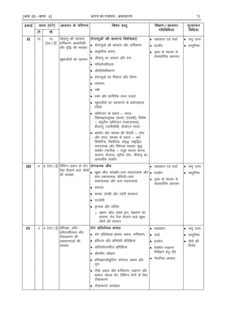 [भाग III—खण्ड 4] भारत का रािपत्र : असाधारण 71
II 10 10
¼,y@bZ½
thok.kq dh lajpuk]
oxÊdj.k vkdkfjdh
vkSj o`f) dh O;k[;k
lw{ethoksa dks igpku
 jksxk.kqvksa dh lajpuk vkSj oxÊdj.k
 vkÑfrd çk:i
 thok.kq dk vkdkj vkSj :i
 ifjorZu'khyrk
 vkSifuos'khdj.k
 jksxk.kqvksa dk fodkl vkSj iks"k.k
 rkieku
 ueh
 jDr vkSj 'kkjhfjd rjy inkFkZ
 lw{ethoksa dk igpkuus ds ç;ksx'kkyk
rjhds
 vfHkjatu ds çdkj & ljy]
fo'sk"kKrklwpd ¼xzkEl] ,,Qch½] fo'ks"k
& laiqVh; vfHkjatu ¼udkjkRed½]
chtk.kq] ,yihlhch] dsvks,p ekmaV
 laoèkZu vkSj ekè;e dh rS;kjh & Bksl
vkSj rjy( ekè;e ds çdkj & vèkZ
ÇlFksfVd] ÇlFksfVd] le`)] le`f)r]
p;ukRed vkSj foHksnd ekè;e( 'kq)
laoèkZu rduhd & Vîwc iryj djuk]
Mkyuk] QSykuk] LVªhd IysV( thok.kq dk
vok;oh; laoèkZu
 O;k[;ku ,oa ppkZ
 çn'kZu
 n`'; ds ekè;e ls
O;kogkfjd vè;;u
 y?kq mÙkj
 oLrqfu"B
III 4 6 ¼,y@bZ½ fofHkUu çdkj ds jksx
iSnk QSykus okys thoksa
dh O;k[;k
 lw{e tho% dksDdh&xzke ldkjkRed vkSj
xzke udkjkRed( csflyh&xzke
ldkjkRed vkSj xzke udkjkRed
 ok;jl
 dod% lrgh vkSj xgjh dodrk
 ijthoh
 —Urd vkSj lfn'k
o y{k.k] lzksr] ços'k }kj] laØe.k dk
lapj.k] jksx iSnk QSykus okys lw{e
thoksa dh igpku
 O;k[;ku ,oa ppkZ
 çn'kZu
 n`'; ds ekè;e ls
O;kogkfjd vè;;u
 y?kq mÙkj
 oLrqfu"B
IV 3 4 ¼,y@bZ½ çfrj{kk] vfr&
laosnu'khyrk vkSj
Vhdkdj.k dh
voèkkj.kkvksa dh
O;k[;k
 jksx çfrjksèkd {kerk% çdkj] oxÊdj.k
 çfrtu vkSj çfrjksèkh çfrfØ;k
 vfrlaosnu'khy çfrfØ;k
 lhjeh; ijh{k.k
 çfrj{kkXykscqfyu% lajpuk] çdkj vkSj
xq.k
 Vhds% çdkj vkSj oxÊdj.k] HkaMkj.k vkSj
çcaèku] dksYM psu] fofHkUu jksxksa ds fy,
Vhdkdj.k
 Vhdkdj.k dk;ZØe
 O;k[;ku
 ppkZ
 çn'kZu
 oSDlhu HkaMkj.k
fujh{k.k gsrq nkSjs
 uSnkfud vH;k;
 y?kq mÙkj
 oLrqfu"B
 nkSjksa dh
fjiksVZ
 