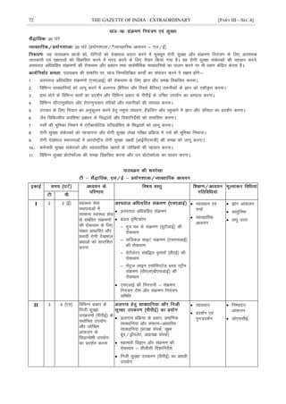 72 THE GAZETTE OF INDIA : EXTRAORDINARY [PART III—SEC.4]
20 ?kaVs
20 ?kaVs ¼ç;ksx'kkyk@*O;kogkfjd vè;;u & ,y@bZ½
;g ikBîØe Nk=ksa dks] jksfx;ksa dks ns[kHkky çnku djus esa ewyHkwr jksxh lqj{kk vkSj laØe.k fu;a=.k ds fy, vko';d
tkudkjh ,oa n{krkvksa dks fodflr djus esa enn djus ds fy, rS;kj fd;k x;k gSA ;g jksxh lqj{kk ladsrdksa dh igpku djus]
vLirky vfèkxzfgr laØe.kksa dh jksdFkke vkSj çcaèku rFkk lkoZHkkSfed lkoèkkfu;ksa dk ikyu djus ij Hkh è;ku dsafær djrk gSA
ikBîØe dh lekfIr ij] Nk= fuEufyf[kr dk;ks± dk laiknu djus esa l{ke gksaxs%&
1- vLirky vfèkxzfgr laØe.kksa ¼,p,vkbZ½ dh jksdFkke ds fy, Kku vkSj le> fodflr djukA
2- fofHkUu lkoèkkfu;ksa dks ykxw djus esa vyxko ¼cSfj;j vkSj fjolZ cSfj;j½ rduhdksa ds Kku dks ,dhÑr djukA
3- gkFk èkksus ds fofHkUu Lrjksa dk çn'kZu vkSj fofHkUu çdkj ds ihihbZ ds mfpr mi;ksx dk vH;kl djukA
4- fofHkUu dhVk.kq'kksèku vkSj jksxk.kquk'ku rjhdksa vkSj rduhdksa dh O;k[;k djukA
5- mipkj ds fy, funku dk vuqdwyu djus gsrq uewuk laxzg.k] gSaMÇyx vkSj igqapkus esa Kku vkSj dkS'ky dk çn'kZu djukA
6- tSo fpfdRlh; vif'k"V çcaèku ds fl)karksa vkSj fn'kkfunsZ'kksa dks lekfo"V djukA
7- ulks± dh Hkwfedk fuHkkus esa ,aVhck;ksfVd LVhoMZf'ki ds fl)karksa dks ykxw djukA
8- jksxh lqj{kk ladsrdksa dks igpkuuk vkSj jksxh lqj{kk ys[kk ijh{kk çfØ;k esa ulZ dh Hkwfedk fuHkkukA
9- jksxh ns[kHkky LFkkiukvksa esa varjkZ"Vªh; jksxh lqj{kk y{;ksa ¼vkbZih,lth½ dh le> dks ykxw djukA
10- deZpkjh lqj{kk ladsrdksa vkSj O;kolkf;d [krjksa ds tksf[keksa dh igpku djukA
11- fofHkUu lqj{kk çksVksdYl dh le> fodflr djuk vkSj mu çksVksdYl dk ikyu djukA
I 2 2 ¼bZ½ LokLF; lsok
LFkkiukvksa esa
lkekU; LokLF; lsok
ls lacafèkr laØe.kksa
dh jksdFkke ds fy,
lk{; vkèkkfjr vkSj
çHkkoh jksxh ns[kHkky
çFkkvksa dks lkjkaf'kr
djuk
 vLirky vfèkxzfgr laØe.k
 caMy –f"Vdks.k
& ew= iFk ds laØe.k ¼;wVhvkbZ½ dh
jksdFkke
& lÆtdy lkbV laØe.k ¼,l,lvkbZ½
dh jksdFkke
& osaVhysVj lacf)r o`rkarksa ¼oh,bZ½ dh
jksdFkke
& lsaVªy ykbu ,lksfl,VsM CyM LVªhe
laØe.k ¼lh,y,ch,lvkbZ½ dh
jksdFkke
 ,p,vkbZ dh fuxjkuh & laØe.k
fu;a=.k Vhe vkSj laØe.k fu;a=.k
lfefr
 O;k[;ku ,oa
ppkZ
 O;kogkfjd
vè;;u
 Kku vkadyu
 oLrqfu"B
 y?kq mÙkj
II 3 4 ¼,y½ fofHkUu çdkj ds
futh lqj{kk
midj.kksa ¼ihihbZ½ ds
;Fkksfpr mi;ksx
vkSj tksf[ke
vkadyu ds
fNækUos'kh mi;ksx
dk çn'kZu djuk
 vyxko çfØ;k ds çdkj] çekf.kd
lkoèkkfu;ka vkSj lapj.k&vkèkkfjr
lkoèkkfu;ka ¼çR;{k laidZ] lw{e
cwan@MªiysV] vçR;{k laidZ½
 egkekjh foKku vkSj laØe.k dh
jksdFkke & lhMhlh fn'kkfunsZ'k
 futh lqj{kk midj.k ¼ihihbZ½ dk çHkkoh
mi;ksx
 O;k[;ku
 çn'kZu ,oa
iqu%çn'kZu
 fu"iknu
vkadyu
 vks,llhbZ
 