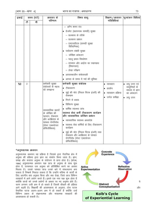 [भाग III—खण्ड 4] भारत का रािपत्र : असाधारण 75
& vfXu 'keu ;a=
 gstesV ¼[krjukd lkexzh½ lqj{kk
& Nydko ds rjhds
& Nydko çcaèku
& ,e,lMh,l ¼lkexzh lqj{kk
fofojf.kdk½
 i;kZoj.k lacaèkh lqj{kk
& tksf[ke vkadyu
& igyw çHkko fo'ys"k.k
& rkieku vkSj vkæZrk dk j[kj[kko
¼foHkkxokj½
& ys[kk ijh{k.k
 vkikrdkyhu ladsrkoyh
 vkink ds le; esa ulZ dh Hkwfedk
XI 2 deZpkjh lqj{kk
ladsrdksa ds egRo
dks le>kuk
O;kolkf;d [krjksa
ds tksf[ke dh
igpku] jksdFkke
vkSj vjf{krrk ds
i'pkr jksxfujksèk
¼iksLV ,Dlikstj
çksfQySfDll½
 Vhdkdj.k
 lqbZ dh pksV ¼fuMy fLVd batjh½ dh
jksdFkke
 fxjus ls cpko
 fofdj.k lqj{kk
 okÆ"kd LokLF; tkap
 O;kolkf;d LokLF; vè;kns'k
 LokLF; lsok dfeZ;ksa ds fy, Vhdkdj.k
dk;ZØe
 lqbZ dh pksV ¼fuMy fLVd batjh½ rFkk
jksdFkke vkSj vjf{krrk ds i'pkr
jksxfujksèk ¼iksLV ,Dlikstj
çksfQySfDll½
 O;k[;ku
 çn'kZu
 O;k[;ku çfØ;k
 tuZy leh{kk
 y?kq mÙkj ,oa
oLrqfu"Bksa ds
ekè;e ls Kku
dk vkadyu
 y?kq mÙkj
*
vuqHkokRed vè;;u og çfØ;k gS ftlds }kjk uSnkfud {ks= esa
vuqHko dh çfØ;k }kjk Kku dk laoèkZu fd;k tkrk gSA Kku]
le> vkSj :ikarj vuqHko ds la;kstu ls çkIr gksrk gSA ¼dksYc]
1984½ vuqHkokRed vè;;u pØ Nk= ds vuqHko ds lkFk 'kq:
gksrk gS] rRi'pkr ml vuqHko dks çfrÇcfcr djus dk volj
feyrk gSA mlds i'pkr Nk= muds ckjs eas ladYiruk cuk
ldrk gS fu"d"kZ fudky ldrk gS fd mUgksaus Hkfo"; ds dk;ks± ds
fy, vxz.kh; D;k vuqHko fd;k vkSj D;k ns[kk] ftls Nk= fofHkUu
O;ogkjksa esa vkxs ç;ksx djrs gSaA blls ,d u;k pØ 'kq: gksrk gS
D;ksafd Nk=ksa dks muds ç;ksxksa ds vkèkkj ij u, vuqHko gksrs gSaA ;s
pj.k yxHkx mlh Øe esa gks ldrs gSa ftlesa lh[kus dh çfØ;k
vkxs c<+rh gSA f'k{kkFkÊ dh vko';drk ds vuqlkj] Bksl ?kVd vkSj
oSpkfjd ?kVd vyx&vyx Øe esa gks ldrs gSa D;ksafd mUgsa
fofHkUu çdkj ds laKkukRed vkSj HkkokRed O;ogkjksa dh
vko';drk gks ldrh gSA
 