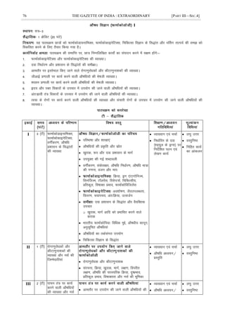 76 THE GAZETTE OF INDIA : EXTRAORDINARY [PART III—SEC.4]
I
l=&3
1 ØsfMV ¼20 ?kaVs½
;g ikBîØe Nk=ksa dks QkekZdksMk;ukfeDl] QkekZdksdkbusfVDl] fpfdRlk foKku ds fl)kar vkSj uÉlx rkRi;Z dh le> dks
fodflr djus ds fy, rS;kj fd;k x;k gSA
ikBîØe dh lekfIr ij] Nk= fuEufyf[kr dk;ks± dk laiknu djus esa l{ke gksaxs%&
1- QkekZdksdkbusfVDl vkSj QkekZdksdkbusfVDl dh O;k[;kA
2- nok fuèkkZj.k vkSj ç'kklu ds fl)karksa dh leh{kkA
3- vkerkSj ij bLrseky fd, tkus okys jksxk.kqjksèkdksa vkSj dhVk.kquk'kdksa dh O;k[;kA
4- thvkÃ ç.kkyh ij dk;Z djus okyh vkS"kfèk;ksa dh Hks"kth O;k[;kA
5- 'olu ç.kkyh ij dk;Z djus okyh vkS"kfèk;ksa dh Hks"kth O;k[;kA
6- ân; vkSj jDr fodkjksa ds mipkj esa mi;ksx dh tkus okyh vkS"kfèk;ksa dh O;k[;kA
7- var%lzkoh ra= fodkjksa ds mipkj esa mi;ksx dh tkus okyh vkS"kfèk;ksa dh O;k[;kA
8- Ropk ds jksxksa ij dk;Z djus okyh vkS"kfèk;ksa dh O;k[;k vkSj lapkjh jksxksa ds mipkj esa mi;ksx dh tkus okyh vkS"kfèk;ksa dh
O;k[;kA
I 3 ¼Vh½ QkekZdksMkbukfeDl]
QkekZdksdkbusfVDl]
oxÊdj.k] vkS"kfèk
ç'kklu ds fl)karksa
dh O;k[;k
 ifjHkk"kk vkSj 'kk[kk,a
 vkS"kfèk;ksa dh ç—fr vkSj lzksr
 [kqjkd] :i vkSj nok ç'kklu ds ekxZ
 mi;qDr dh xbZ 'kCnkoyh
 oxÊdj.k] ladsrk{kj] vkS"kfèk fuèkkZj.k] vkS"kfèk ek=k
dh x.kuk] otu vkSj eki
 fØ;k] Mªx ,aVkxksfuTe]
fluÆtTe] Vyjsal] fjlsIVlZ] fpfdRlh;]
çfrdwy] fo"kkDr çHkko] QkekZdksfoftysal
 vo'kks"k.k] tSomiyCèkrk]
forj.k] p;kip;] var%fØ;k] mRltZu
 nok ç'kklu ds fl)kar vkSj oS;fDrd
mipkj
o [kqjkd] ekxZ vkfn dks çHkkfor djus okys
dkjd
 Hkkjrh; QkekZdksfi;k% fofèkd eqís] vkS"kèkh; dkuwu]
vuqlwfpr vkS"kfèk;ka
 vkS"kfèk;ksa dk rdZlaxr mi;ksx
 fpfdRlk foKku ds fl)kar
 O;k[;ku ,oa ppkZ
 fuèkkZfjr ds nok
¼'M~;wy ds MªXl½ ij
funsZf'kr iBu ,oa
ys[ku dk;Z
 y?kq mÙkj
 oLrqfu"B
 fufgr dk;Z
dk vkadyu
II 1 ¼Vh½ jksxk.kqjksèkdksa vkSj
dhVk.kquk'kdksa dh
O;k[;k vkSj ulZ dh
ftEesnkfj;ka  jksxk.kqjksèkd vkSj dhVk.kquk'kd
 lajpuk] fØ;k] [kqjkd] ekxZ] y{k.k] foijhr
y{k.k] vkS"kfèk dh ikjLifjd fØ;k] nq"çHkko]
çfrdwy çHkko] fo"kkDrrk vkSj ulZ dh Hkwfedk
 O;k[;ku ,oa ppkZ
 vkS"kfèk vè;;u@
çLrqfr
 y?kq mÙkj
 oLrqfu"B
III 2 ¼Vh½ ikpu ra= ij dk;Z
djus okyh vkS"kfèk;ksa
dh O;k[;k vkSj ulZ
 vkerkSj ij mi;ksx dh tkus okyh vkS"kfèk;ksa dh
 O;k[;ku ,oa ppkZ
 vkS"kfèk vè;;u@
 y?kq mÙkj
 oLrqfu"B
 