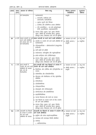 [भाग III—खण्ड 4] भारत का रािपत्र : असाधारण 77
dh ftEesnkfj;ka QkekZdksyth
o oeudkjh@,esfVDl vkSj
voeudkjh@,aVh,esfVDl
o tqykc@?kqV~Vh vkSj fojspd
o ,aVkflM vkSj ,aVhisfIVd vYlj vkS"kfèk;ka
o ,aVh&Mk;jksfgYl & æo vkSj bysDVªksykbV
Fksjsih] Qqjt+ksfyMksu] MkblkbDyksehu
 lajpuk] fØ;k] [kqjkd] ekxZ] y{k.k] foijhr
y{k.k] vkS"kfèk dh ikjLifjd fØ;k] nq"çHkko]
çfrdwy çHkko] fo"kkDrrk vkSj ulZ dh Hkwfedk
çLrqfr
IV ¼Vh½ 'olu ç.kkyh ij dk;Z
djus okyh vkS"kfèk;ksa
dh O;k[;k vkSj ulZ
dh ftEesnkfj;ka
 vkerkSj ij mi;ksx dh tkus okyh vkS"kfèk;ksa dh
QkekZdksyth
 ,aVhvLFkekfVDl & czksadksMk;ysVlZ ¼lYcqVkeksy
bugsylZ½
 lnÊ [kkalh dh vkS"kfèk
 dQ+ksRlkjd] ,aVhVîwflo vkSj E;wdksykÃfVDl
 czkadks&dUVªSDVj vkSj ,aVhfgLVsekbal
 lajpuk] fØ;k] [kqjkd] ekxZ] y{k.k] foijhr
y{k.k] vkS"kfèk dh ikjLifjd fØ;k] nq"çHkko]
çfrdwy çHkko] fo"kkDrrk vkSj ulZ dh Hkwfedk
 O;k[;ku ,oa ppkZ
 vkS"kfèk vè;;u@
çLrqfr
 y?kq mÙkj
 oLrqfu"B
V 4 ¼Vh½ ân; ç.kkyh esa
mi;ksx dh tkus okyh
vkS"kfèk;ksa dh O;k[;k
vkSj ulZ dh
ftEesnkfj;ka
 fgekafVDl] vkSj ,uhfe;k vkSj ,aVh,MªhuÆtd dk
mipkj
 dksyhuÆtd vkSj ,aVhdksyhuÆtd
 lh,p,Q vkSj oSlksfMysVj ds fy, ,MªhuftZd
vkS"kfèk;ka
 ,aVh,athuYl
 ,aVh,fjFkesfVDl
 ,aVhgkbijVsaflOl
 dksvkxqysaV vkSj ,aVhdksvkxqysaV
 ,aVhIysVysV~l vkSj FkzksEcksfyfVDl
 gkbiksfyfiMsfeDl
 IykTek foLrkjd vkSj lnes dk mipkj
 jDr fodkjksa dk mipkj djus ds fy, mi;ksx
dh tkus okyh vkS"kfèk;ka
 lajpuk] fØ;k] [kqjkd] ekxZ] y{k.k] foijhr
y{k.k] vkS"kfèk dh ikjLifjd fØ;k] nq"çHkko]
çfrdwy çHkko] fo"kkDrrk vkSj ulZ dh Hkwfedk
 O;k[;ku ,oa ppkZ
 vkS"kfèk vè;;u@
çLrqfr
 y?kq mÙkj
 oLrqfu"B
VI 2 ¼Vh½ var%lzkoh ra= fodkjksa
ds mipkj esa mi;ksx
dh tkus okyh
vkS"kfèk;ksa dh O;k[;k
 balqfyu vkSj vksjy gkbiksXykblhfeDl
 Fkk;jkbM vkSj Fkk;jkbM fojksèkh vkS"kfèk;ka
 LVsj;M
o dksfVZdksLVsj;M
 O;k[;ku ,oa ppkZ
 vkS"kfèk vè;;u@
çLrqfr
 y?kq mÙkj
 oLrqfu"B
 