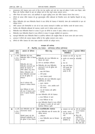[भाग III—खण्ड 4] भारत का रािपत्र : असाधारण 81
2- xq.koÙkkijd jksxh ns[kHkky çnku djus ds fy, MsVk csl LFkkfir djus vkSj MsVk laxzg dh çfØ;k esa 'kjhj jpuk foKku] 'kjhj
foKku vkSj uSnkfud ijh{k.kksa ds Kku dks ,dhÑr djus ds fy, laiw.kZ LokLF; vkadyu djukA
3- uÉlx funku dh igpku djuk] mUgsa çkFkfedrk ds vuqlkj lwphc) djuk vkSj uÉlx ns[kHkky ;kstuk rS;kj djukA
4- jksfx;ksa dks O;kid uÉlx ns[kHkky nsrs gq, dq'kyrkiwoZd uÉlx çfØ;kvksa dks fu"ikfnr djuk vkSj oSKkfud fl)karksa dks ykxw
djukA
5- fofHkUu fpfdRlh; vkSj 'kY; fpfdRlh; fodkjksa ls xzLr jksfx;ksa dh ns[kHkky esa iSFkksykWth] iks"k.k vkSj QkekZdksykWth ds Kku dks
,dhÑr djukA
6- uÉlx vkadyu vkSj ftEesnkfj;ksa ij tksj nsus ds lkFk LokLF; leL;kvksa ls lacafèkr vke uSnkfud mik;ksa dh igpku djukA
7- uSnkfud vkSj fpfdRlh; çfØ;kvksa dh lgk;rk@çn'kZu djus esa dkS'ky çn'kZu djukA
8- fpfdRlh; 'kY; fpfdRlh; fodkjksa ds mipkj ls xqtj jgs jksfx;ksa ds mipkj esa n{krk@dkS'ky dk çn'kZu djukA
9- fpfdRlh; 'kY; fpfdRlh; fodkjksa ls xzLr jksfx;ksa ds mipkj esa mi;qDr vkS"kf/k;ksa dks igpkuukA
10- egRoiw.kZ fpfdRlh; 'kY; fpfdRlh; fo"k;ksa ij çklafxd O;fDrxr vkSj lkewfgd f'k{kk dh ;kstuk cukuk vkSj çnku djukA
11- vLirky esa jksfx;ksa vkSj LokLF; ns[kHkky dÆe;ksa ds fy, lqjf{kr okrkoj.k cuk, j[kukA
12- jksfx;ksa dks uÉlx ns[kHkky nsrs le; lk{;&vkèkkfjr tkudkjh dks ,dhÑr djukA
I 6 ¼Vh½
4 ¼,y@
,l,y½
fpfdRlh; vkSj 'kY;
fpfdRlh; uÉlx ds fodkl
dk o.kZu
fpfdRlh; vkSj 'kY;
fpfdRlh; leL;kvksa okys
jksfx;ksa dh ns[kHkky esa
uÉlx çfØ;k ykxw djuk
fofHkUu fpfdRlh; vkSj
'kY; fpfdRlh; LFkkiukvksa
esa ulZ dh Hkwfedk dk
fu"iknu
?kko ds vkadyu vkSj
ns[kHkky esa dkS'ky fodkl
'kY; fpfdRlk ds igys
vkSj ckn esa ns[kHkky çnku
djus esa l{kerk fodflr
djuk
 fpfdRlh; vkSj 'kY; fpfdRlh; dk
fodkl vkSj #>ku
 jksxksa dk varjkZ"Vªh; oxÊdj.k
 fpfdRlh; vkSj 'kY; fpfdRlh;
LFkkiukvksa esa ulZ dh Hkwfedk vkSj
ftEesnkfj;ka
o cká jksxh foHkkx
o jksxh bdkÃ
o xgu ns[kHkky bdkÃ
 fpfdRlh; vkSj 'kY; fpfdRlh; viw;u
¼vlsfIll½ dk ifjp;
o lwtu] laØe.k
o ?kko Hkjuk & pj.k] çHkkfor djus
okys dkjd
o ?kko dh ns[kHkky vkSj MªsÇlx
rduhd
 'kY; fpfdRlh; jksxh dh ns[kHkky
o 'kY; fpfdRlk ls igys
o 'kY; fpfdRlk ds ckn
 'kY; fpfdRlh; fodkjksa ls xzLr jksfx;ksa
dh ns[kHkky esa mi;ksx dh tkus okyh
oSdfYid fpfdRlk i)fr
 O;k[;ku ,oa ppkZ
 çn'kZu ,oa vH;kl
l=
 jksy Iys
 cká jksxh foHkkx]
jksxh bdkbZ vkSj
xgu ns[kHkky
bdkÃ ds nkSjs
 y?kq mÙkj
 vks,llhbZ
II 15 ¼Vh½
4 ¼,y@
,l,y½
'kY; fpfdRlh; d{k dh
laxBukRed O;k[;k
ifjJeh ¼LØc½ ulZ vkSj
ifjlapkjh ¼ldZqysfVax½ ulZ
dh Hkwfedk esa varj fuèkkZj.k
 'kY; fpfdRlh; d{k dh O;oLFkk vkSj
HkkSfrd LFkkiuk
o oxÊdj.k
o 'kY; fpfdRlh; d{k dk fMtkbu
o deZpkjh
 O;k[;ku ,oa ppkZ
 çn'kZu] vH;kl
l= vkSj ekeys ij
ppkZ
 çkfIr f[kM+dh
¼fjlhfoax cs½
 jksxh dh vkarfjd
:i ls ns[kHkky
djuk
 fØ;k vkSj
,gfr;kr ds
lkFk midj.kksa
ds fy, mi;qDr
fd, tkus okys
 