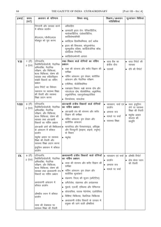 84 THE GAZETTE OF INDIA : EXTRAORDINARY [PART III—SEC.4]
fuxjkuh vkSj O;k[;k djus
esa dkS'ky çn'kZu
ch,y,l@chlh,y,l
eMîwy dks iwjk djuk
vfèkxzfgr
 vkeokrh ân; jksx% isfjdkÆMfVl]
ek;ksdkÆMfVl] ,aMksdkÆMfVl]
dkÆM;ksek;ksiSFkh
 dkÆM,d fMlfjFkfe;l] gkVZ CykWd
 ân; dh foQyrk] dksiqyeksusy]
Qq¶Qqlh; ,fMek] dkÆM;kstsfud 'kkWd]
dkÆM;d VSEiksuSM
 dkÆM;ksiYeksujh vk?kkr
VII 7 ¼Vh½
3 ¼,y½
,fV;yft]
iSFkksfQft+;ksykWth] uSnkfud
vfHkO;fDr] uSnkfud
ijh{k.k] vkSj fpfdRlk]
'kY; fpfdRlk] iks"k.k dh
O;k[;k rFkk #fèkjfoKku
lacaèkh fodkjksa dk uÉlx
çcaèku
CyM fjiksVZ dk foospu
jDrnku ij LokLF; f'k{kk
dh rS;kjh vkSj LokLF;
f'k{kk çnku djuk
 jDr dh lajpuk vkSj 'kjhj foKku dh
leh{kk
 uÉlx vkadyu% o`Ùk ys[ku] 'kkjhfjd
vkadyu vkSj uSnkfud ijh{k.k
 ,uhfe;k] ikWyhflFksfe;k
 jDrlzko fodkj% Fkôs dkjd nks"k vkSj
IysVysV~l nks"k] FkSyslhfe;k] Y;wdsfe;k]
Y;wdksisfu;k] ,xzkuqykslkbVksfll
 fyEQksekl] ek;yksek
 CyM cSad dk
{ks=h; nkSjk
 ijke'kZ
 CyM fjiksVZ dh
O;k[;k
 nkSjs dh fjiksVZ
VIII 8 ¼Vh½
2 ¼,y½
,fV;yft]
iSFkksfQft+;ksykWth] uSnkfud
vfHkO;fDr] uSnkfud
ijh{k.k] vkSj fpfdRlk]
'kY; fpfdRlk] iks"k.k dh
O;k[;k rFkk var%lzkoh
fodkjksa dk uÉlx çcaèku
var%lzkoh vaxksa dh f'kfFkyrk
ds vkadyu esa dkS'ky
çn'kZu
eèkqesg vkgkj ij LokLF;
f'k{kk dh rS;kjh vkSj
LokLF; f'k{kk çnku djuk
balqfyu ç'kklu esa dkS'ky
çn'kZu
 var%lzkoh ra= dh lajpuk vkSj 'kjhj
foKku dh leh{kk
 uÉlx vkadyu% o`Ùk ys[ku vkSj
'kkjhfjd vkadyu
 Fkk;jkW;M vkSj iSjkFkk;jkbM] vfèko`ô
vkSj fiVîwVjh ¼gkbij] gkbiks] Vîwej½
ds fodkj
 eèkqesg
 O;k[;ku] ppkZ ,oa
çn'kZu
 vH;kl l=
 ekeys ij ppkZ
 LokLF; f'k{kk
 Lor% balqfyu
ysus ij LokLF;
f'k{kk dh rS;kjh
 eèkqesg vkgkj
;kstuk dh
çLrqfr
IX 8 ¼Vh½
2 ¼,y½
,fV;yft]
iSFkksfQft+;ksykWth] uSnkfud
vfHkO;fDr] uSnkfud
ijh{k.k] vkSj fpfdRlk]
'kY; fpfdRlk] iks"k.k dh
O;k[;k rFkk vè;koj.kh ra=
fodkjksa dk uÉlx çcaèku
vè;koj.kh vkadyu esa
dkS'ky çn'kZu
vkS"kèkh; Luku esa dkS'ky
çn'kZu
Ropk dh ns[kHkky ij
LokLF; f'k{kk dh rS;kjh
 Ropk dh lajpuk vkSj 'kjhj foKku dh
leh{kk
 uÉlx vkadyu% o`Ùk ys[ku vkSj
'kkjhfjd ewY;kadu
 laØe.k% ftYn dh lwtu ¼MesZVsfVl½
 MesZVkslsl] laØked vkSj vlaØked
 eqagkls] ,ytÊ] ,fDtek vkSj isfEQxl
 lksjk;fll] ?kkrd esysuksek] ,yksisfl;k
 fof'k"V fpfdRlk] oSdfYid fpfdRlk
 vè;koj.kh ra=h; fodkjksa ds mipkj esa
ç;qDr dh tkus okyh vkS"kfèk;ka
 O;k[;ku ,oa ppkZ
 çn'kZu
 vH;kl l=
 ekeys ij ppkZ
 vkS"kfèk fjiksVZ
 gkse ds;j Iyku
dh rS;kjh
 