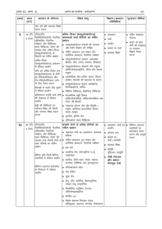 [भाग III—खण्ड 4] भारत का रािपत्र : असाधारण 85
vkSj djsa vkSj LokLF; f'k{kk
çnku djuk
X 16 ¼Vh½
4 ¼,y½
,fV;yft]
iSFkksfQft+;ksykWth] uSnkfud
vfHkO;fDr] uSnkfud
ijh{k.k] vkSj fpfdRlk]
'kY; fpfdRlk] iks"k.k dh
O;k[;k rFkk vfLFk&fiatj
¼eLdqyksLdsysVy½ ds
fodkjksa dk uÉlx çcaèku
vfLFk&fiatj
¼eLdqyksLdsysVy½ vkadyu
esa dkS'ky çn'kZu
jksxh dks vfLFk&fiatj ra=
¼eLdqyksLdsysVy½ ds jksxh
dks jsfM;ksykWftdy vkSj
xSj&jsfM;ksykWftdy tkap
ds fy, rS;kj djuk
cSlk[kh ls pyus vkSj ?kweus
esa dkS'ky çn'kZu
çfrLFkkiu ltZjh okys jksxh
dh ns[kHkky esa dkS'ky
çn'kZu
gìh dh fpfdRlk ij
LokLF; f'k{kk dh rS;kjh
vkSj LokLF; f'k{kk çnku
djuk
 eLdqyksLdsysVy ç.kkyh dh lajpuk
vkSj 'kjhj foKku dh leh{kk
 uÉlx vkadyu% o`Ùk ys[ku vkSj
'kkjhfjd vkadyu] uSnkfud ijh{k.k
 eLdqyksLdsysVy vk?kkr% vO;oLFkk]
ÝSDpj] eksp] ruko] lay;u] foPNsnu
 eLdqyksLdsysVy laØe.k vkSj Vîwej%
vkWfLV;ksekbykbfVl] lkSE; vkSj ?kkrd
Vîwej
 vkFkksZisfMd rkSj&rjhds% dkLV] ÇLIyV]
VªSD'ku] cSlk[kh dh lgk;rk ls pyuk
 eLdqyksLdsysVy lwtu% clkZbfVl]
fluksOgkbfVl] xfB;k
 fof'k"V fpfdRlk] oSdfYid fpfdRlk
 esVkcksfyd gìh fodkj%
vkWfLV;ksiksjksfll] vkWfLV;kseysf'k;k vkSj
istsV dh chekjh
 Likbuy dkWye nks"k vkSj foÑfr &
Vîwej] çksySIlM baVjoVsZczy fMLd]
iksV~l Likbu
 iquokZl] Ñf=e vax
 çfrLFkkiu 'kY; fpfdRlk
 O;k[;ku
 ppkZ
 çn'kZu
 ekeys ij ppkZ
 LokLF; f'k{kk
 uÉlx ns[kHkky
;kstuk
 dkLV ds lkFk
jksxh dh ns[kHkky
ij LokLF;
f'k{k.k rS;kj
djuk
XI 20 ¼Vh½
3 ¼,y½
,fV;yft]
iSFkksfQft+;ksykWth] uSnkfud
vfHkO;fDr] uSnkfud
ijh{k.k] vkSj fpfdRlk]
'kY; fpfdRlk] iks"k.k dh
O;k[;k rFkk lapkjh jksxksa ls
xzLr jksfx;ksa dk uÉlx
çcaèku
cSfj;j vkSj fjolZ cSfj;j
rduhdksa esa dkS'ky çn'kZu
fofHkUu vyxko çksVksdkWy
ds fu"iknu esa dkS'ky
çn'kZu
 laØked jksxksa dk voyksdu] laØked
çfØ;k
 uÉlx vkadyu% o`Ùk ys[ku vkSj
'kkjhfjd vkadyu] uSnkfud ijh{k.k
 {k; jksx
 Mk;fj;k jksx] gsisVkbfVl ,&Ã]
VkbQkbM
 gjiht] NksVh ekrk] pspd] [kljk]
duQsM] 'ySf"ed Toj ¼bU¶yq,atk½
 efLr"dkoj.k 'kksFk
 xSl xSaxzhu
 dq"B jksx
 Msaxw] Iysx] eysfj;k] fpduxqfu;k]
Lokbu ¶yw] Qkbysfj;k
 fMIFkhfj;k] iVqZfll] VsVul]
iksfy;ksekbykbfVl
 dksfon&19
 fo'ks"k laØe.k fu;a=.k mik;%
vfèklwpuk] vyxko] laxjksèk] Vhdkdj.k
 O;k[;ku] ppkZ ,oa
çn'kZu
 vH;kl l=
 ekeys ij
ppkZ@laxks"Bh
 LokLF; f'k{kk
 vkS"kfèk
iqfLrdk@çLrqfr

 fofHkUu vyxko
rduhdksa ij
çksVksdkWy rS;kj
djuk vkSj çLrqr
djuk
 