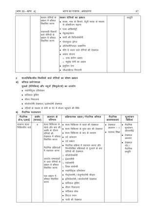 [भाग III—खण्ड 4] भारत का रािपत्र : असाधारण 87
'olu jksfx;ksa ds
çcaèku esa dkS'ky
fodflr djuk
p;kip;h fodkjksa
okys jksfx;ksa ds
çcaèku esa dkS'ky
fodflr djuk
 ekLd] ukd ds fdukjs] osaVqjh ekLd ds ekè;e
ls vkWDlhtu p<+kuk
• iYl vksfDlesVªh
 uscqykbts'ku
 Nkrh dh fQft;ksFksjsih
• iksLVîqjy Mªsust
 vkWjksQjhfUt;y lD'kÇux
 lhus esa tyu okys jksfx;ksa dh ns[kHkky
 vkgkj ;kstuk
o mPp çksVhu vkgkj
o eèkqesg jksxh dk vkgkj
 balqfyu nsuk
 thvkjch,l fuxjkuh
çLrqfr
 ulksxSfLVªd ,fLijs'ku
 lÆtdy MªsÇlx
 lhou fudkyuk
 dksyksLVkseh ns[kHkky@byksLVkseh ns[kHkky
 ufy;ksa ds ekè;e ls jksxh ds isV esa Hkkstu igqapkus dh fofèk
lkekU; 'kY;
fpfdRlh; okMZ
4 'kY; fpfdRlk ls
igys vkSj ckn dh
vofèk ds nkSjku
jksfx;ksa dh
ns[kHkky esa dkS'ky
fodflr djuk
uSnkfud çfØ;kvksa
esa lgk;rk djuk
tBjka= leL;kvksa
ls xzLr jksfx;ksa ds
çcaèku esa dkS'ky
fodflr djuk
?kko çcaèku esa
dkS'ky fodflr
djuk
 'kY; fpfdRlk ls igys dh ns[kHkky
 'kY; fpfdRlk ds rqjar ckn dh ns[kHkky
 'kY; fpfdRlk ds ckn ds O;k;ke
 nnZ vkadyu
 nnZ çcaèku
 uSnkfud çfØ;k esa lgk;rk djuk vkSj
fuEufyf[kr çfØ;kvksa ls xqtjus ds ckn
jksfx;ksa dh ns[kHkky%
o dkWyksuksLdksih
o bZvkjlhih
o ,aMksLdksih
o fyoj ck;ksIlh
 ulksxSfLVªd ,fLijs'ku
 xSLVªksLVkseh@tstquksLVkWeh QhM~l
 bfy;ksLVkseh@dksyksLVkseh ns[kHkky
 lÆtdy MªsÇlx
 lhou fudkyuk
 lÆtdy lksd
 flV~t Luku
 ukyh dh ns[kHkky
 ns[kHkky
vè;;u & 1
 LokLF; f'k{kk
 uSnkfud
ewY;kadu]
vks,llhbZ
 ns[kHkky
vè;;u
 ns[kHkky
uksV@
uSnkfud
çLrqfr
 