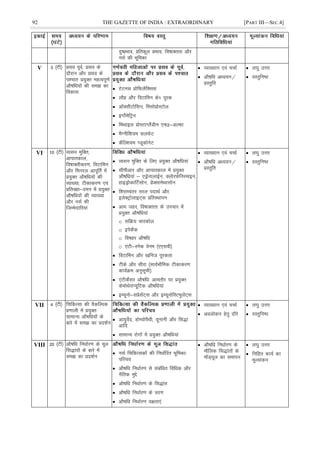 92 THE GAZETTE OF INDIA : EXTRAORDINARY [PART III—SEC.4]
nq"çHkko] çfrdwy çHkko] fo"kkDrrk vkSj
ulZ dh Hkwfedk
V 3 ¼Vh½ çlo iwoZ] çlo ds
nkSjku vkSj çlo ds
i'pkr ç;qDr egRoiw.kZ
vkS"kfèk;ksa dh le> dk
fodkl
 VsVul çksfQySfDll
 ykSg vkSj foVkfeu ds1 iwjd
 vkWDlhVksflu] felksçksLVksy
 bxksZesfVªu
 feFkkby çksLVkXySaMhu ,Q2&vYQk
 eSXuhf'k;e lyQsV
 dSfY'k;e XywdksusV
 O;k[;ku ,oa ppkZ
 vkS"kfèk vè;;u@
çLrqfr
 y?kq mÙkj
 oLrqfu"B
VI 10 ¼Vh½ O;lu eqfDr]
vkikrdky]
fo"kkDrhdj.k] foVkfeu
vkSj feujy vkiwfrZ esa
ç;qDr vkS"kfèk;ksa dh
O;k[;k( Vhdkdj.k ,oa
çfrj{kk&neu esa ç;qDr
vkS"kfèk;ksa dh O;k[;k
vkSj ulZ dh
ftEesnkfj;ka
 O;lu eqfDr ds fy, ç;qDr vkS"kfèk;ka
 lhihvkj vkSj vkikrdky esa ç;qDr
vkS"kfèk;ka & ,MªsukykÃu] DyksjQsfujekbu]
gkbMªksdkÆVlksu] MsDlkesFkklksu
 f'kjkH;arj rjy inkFkZ vkSj
bysDVªksykbV~l çfrLFkkiu
 vke tgj] fo"kkDrrk ds mipkj esa
ç;qDr vkS"kfèk;ka
o lfØ; pkjdksy
o bisdSd
o fo"kgj vkS"kfèk
o ,aVh&Lusd osue ¼,,loh½
 foVkfeu vkSj [kfut iwjdrk
 Vhds vkSj lhjk ¼lkoZHkkSfed Vhdkdj.k
dk;ZØe vuqlwph½
 ,aVhdSalj vkS"kfèk% vkerkSj ij ç;qDr
dseksFksjkI;wfVd vkS"kfèk;ka
 bE;wuks&lçslsaV~l vkSj bE;wuksfLVeqysaV~l
 O;k[;ku ,oa ppkZ
 vkS"kfèk vè;;u@
çLrqfr
 y?kq mÙkj
 oLrqfu"B
VII 4 ¼Vh½ fpfdRlk dh oSdfYid
ç.kkyh esa ç;qDr
lkekU; vkS"kfèk;ksa ds
ckjs esa le> dk çn'kZu
 vk;qosZn] gksE;ksiSFkh] ;wukuh vkSj fl)k
vkfn
 lkekU; jksxksa esa ç;qDr vkS"kfèk;ka
 O;k[;ku ,oa ppkZ
 voyksdu gsrq nkSjs
 y?kq mÙkj
 oLrqfu"B
VIII 20 ¼Vh½ vkS"kfèk fuèkkZj.k ds ewy
fl)karksa ds ckjs esa
le> dk çn'kZu
 ulZ fpfdRldksa dh fuèkkZfjr Hkwfedk%
ifjp;
 vkS"kfèk fuèkkZj.k ls lacafèkr fofèkd vkSj
uSfrd eqís
 vkS"kfèk fuèkkZj.k ds fl)kar
 vkS"kfèk fuèkkZj.k ds pj.k
 vkS"kfèk fuèkkZj.k n{krk,a
 vkS"kfèk fuèkkZj.k ds
ekSfyd fl)karksa ds
ekWM~;wy dk lekiu
 y?kq mÙkj
 fufgr dk;Z dk
ewY;kadu
 