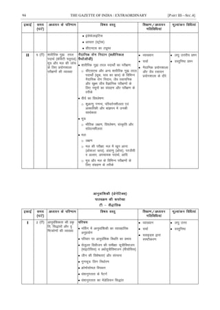 94 THE GAZETTE OF INDIA : EXTRAORDINARY [PART III—SEC.4]
 balsQsykbfVl
 vk?kkr ¼LVªksd½
 lh,u,l dk Vîwej
II 5 ¼Vh½ 'kkjhfjd xqá rjy
inkFkZ ¼dsfoVh ¶yq;M½]
ew= vkSj ey dh tkap
ds fy, ç;ksx'kkyk
ijh{k.kksa dh O;k[;k
 'kkjhfjd xqá rjy inkFkks± dk ijh{k.k%
o lh,l,Q vkSj vU; 'kkjhfjd xqá rjy
inkFkks± ¼Fkwd] ?kko dk lzko½ ds fofHkUu
uSnkfud jksx funku] tSo jlk;fud
vkSj lw{e tho oSKkfud ijh{k.kksa ds
fy, uewuksa dk laxzg.k vkSj ijh{k.k ds
rjhds
 oh;Z dk fo'ys"k.k%
o 'kqØk.kq x.kuk] ifjorZu'khyrk ,oa
vkdkfjdh vkSj cka>iu esa mudh
lkFkZdrk
 ew=%
o HkkSfrd y{k.k] fo'ys"k.k] laL—fr vkSj
laosnu'khyrk
 ey%
o y{k.k
o ey dh ijh{kk% ey esa [kwu vkuk
¼vksdYV CyM½] vaMk.kq ¼vksok½] ijthoh
o vYlj] vipk;d inkFkZ] vkfn
o ew= vkSj ey ds fofHkUu ijh{k.kksa ds
fy, laxzg.k ds rjhds
 O;k[;ku
 ppkZ
 uSnkfud ç;ksx'kkyk
vkSj tSo jlk;u
ç;ksx'kkyk ds nkSjs
 y?kq mÙkjh; ç'u
 oLrqfu"B ç'u
I 2 ¼Vh½ vkuqoaf'kdrk dh ç—
fr] fl)karksa vkSj –
f"Vdks.kksa dh O;k[;k
 uÉlx esa vkuqokaf'kdh dk O;kogkfjd
vuqç;ksx
 ifjokj ij vkuqoaf'kd fLFkfr dk çHkko
 lsyqyj fMohtu dh leh{kk% lw=hfoHkktu
¼ekbVksfll½ o vèkZlw=hfoHkktu ¼eh;ksfll½
 thu dh fo'ks"krk,a vkSj lajpuk
 xq.klw=% Çyx fuèkkZj.k
 Øksekslksey foiFku
 oa'kkuqxrrk ds iSVuZ
 oa'kkuqxrrk dk esaMsfy;u fl)kar
 O;k[;ku
 ppkZ
 LykbM~l }kjk
Li"Vhdj.k
 y?kq mÙkj
 oLrqfu"B
 