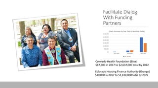 Facilitate Dialog
With Funding
Partners
Colorado Health Foundation (Blue)
$67,500 in 2017 to $2,632,000 total by 2022
Colorado Housing Finance Authority (Orange)
$30,000 in 2017 to $1,830,000 total by 2022
 