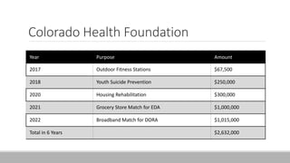 Colorado Health Foundation
Year Purpose Amount
2017 Outdoor Fitness Stations $67,500
2018 Youth Suicide Prevention $250,000
2020 Housing Rehabilitation $300,000
2021 Grocery Store Match for EDA $1,000,000
2022 Broadband Match for DORA $1,015,000
Total in 6 Years $2,632,000
 