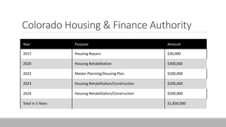 Colorado Housing & Finance Authority
Year Purpose Amount
2017 Housing Repairs $30,000
2020 Housing Rehabilitation $300,000
2022 Master Planning/Housing Plan $500,000
2023 Housing Rehabilitation/Construction $500,000
2024 Housing Rehabilitation/Construction $500,000
Total in 5 Years $1,830,000
 