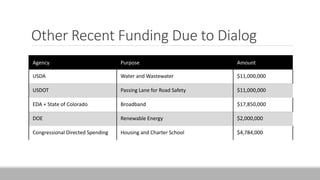 Other Recent Funding Due to Dialog
Agency Purpose Amount
USDA Water and Wastewater $11,000,000
USDOT Passing Lane for Road Safety $11,000,000
EDA + State of Colorado Broadband $17,850,000
DOE Renewable Energy $2,000,000
Congressional Directed Spending Housing and Charter School $4,784,000
 