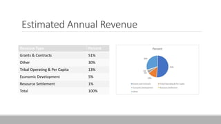 Estimated Annual Revenue
Revenue Type Percent
Grants & Contracts 51%
Other 30%
Tribal Operating & Per Capita 13%
Economic Development 5%
Resource Settlement 1%
Total 100%
 