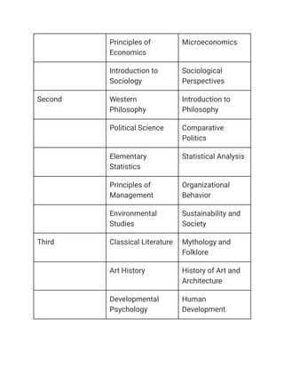 B.A. program requirements 2023 & b a course structure & B.A. curriculum ...