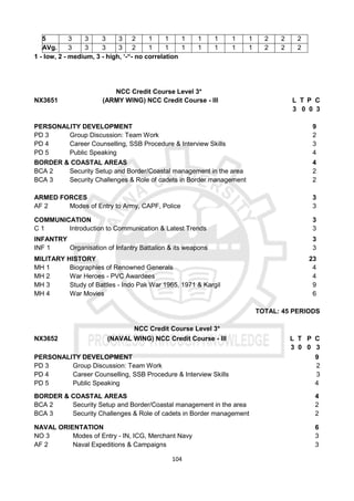 104
5 3 3 3 3 2 1 1 1 1 1 1 1 2 2 2
AVg. 3 3 3 3 2 1 1 1 1 1 1 1 2 2 2
1 - low, 2 - medium, 3 - high, ‘-“- no correlation
NCC Credit Course Level 3*
NX3651 (ARMY WING) NCC Credit Course - III L T P C
3 0 0 3
PERSONALITY DEVELOPMENT 9
PD 3 Group Discussion: Team Work 2
PD 4 Career Counselling, SSB Procedure & Interview Skills 3
PD 5 Public Speaking 4
BORDER & COASTAL AREAS 4
BCA 2 Security Setup and Border/Coastal management in the area 2
BCA 3 Security Challenges & Role of cadets in Border management 2
ARMED FORCES 3
AF 2 Modes of Entry to Army, CAPF, Police 3
COMMUNICATION 3
C 1 Introduction to Communication & Latest Trends 3
INFANTRY 3
INF 1 Organisation of Infantry Battalion & its weapons 3
MILITARY HISTORY 23
MH 1 Biographies of Renowned Generals 4
MH 2 War Heroes - PVC Awardees 4
MH 3 Study of Battles - Indo Pak War 1965, 1971 & Kargil 9
MH 4 War Movies 6
TOTAL: 45 PERIODS
NCC Credit Course Level 3*
NX3652 (NAVAL WING) NCC Credit Course - III L T P C
3 0 0 3
PERSONALITY DEVELOPMENT 9
PD 3 Group Discussion: Team Work 2
PD 4 Career Counselling, SSB Procedure & Interview Skills 3
PD 5 Public Speaking 4
BORDER & COASTAL AREAS 4
BCA 2 Security Setup and Border/Coastal management in the area 2
BCA 3 Security Challenges & Role of cadets in Border management 2
NAVAL ORIENTATION 6
NO 3 Modes of Entry - IN, ICG, Merchant Navy 3
AF 2 Naval Expeditions & Campaigns 3
 