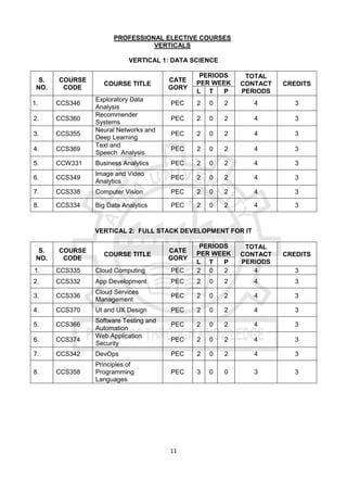 11
PROFESSIONAL ELECTIVE COURSES
VERTICALS
VERTICAL 1: DATA SCIENCE
S.
NO.
COURSE
CODE
COURSE TITLE
CATE
GORY
PERIODS
PER WEEK
TOTAL
CONTACT
PERIODS
CREDITS
L T P
1. CCS346
Exploratory Data
Analysis
PEC 2 0 2 4 3
2. CCS360
Recommender
Systems
PEC 2 0 2 4 3
3. CCS355
Neural Networks and
Deep Learning
PEC 2 0 2 4 3
4. CCS369
Text and
Speech Analysis
PEC 2 0 2 4 3
5. CCW331 Business Analytics PEC 2 0 2 4 3
6. CCS349
Image and Video
Analytics
PEC 2 0 2 4 3
7. CCS338 Computer Vision PEC 2 0 2 4 3
8. CCS334 Big Data Analytics PEC 2 0 2 4 3
VERTICAL 2: FULL STACK DEVELOPMENT FOR IT
S.
NO.
COURSE
CODE
COURSE TITLE
CATE
GORY
PERIODS
PER WEEK
TOTAL
CONTACT
PERIODS
CREDITS
L T P
1. CCS335 Cloud Computing PEC 2 0 2 4 3
2. CCS332 App Development PEC 2 0 2 4 3
3. CCS336
Cloud Services
Management
PEC 2 0 2 4 3
4. CCS370 UI and UX Design PEC 2 0 2 4 3
5. CCS366
Software Testing and
Automation
PEC 2 0 2 4 3
6. CCS374
Web Application
Security
PEC 2 0 2 4 3
7. CCS342 DevOps PEC 2 0 2 4 3
8. CCS358
Principles of
Programming
Languages
PEC 3 0 0 3 3
 