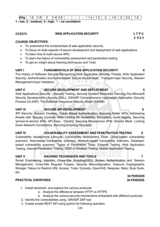 128
AVg. 1.6 1.8 2 1.4 2.6 - - - 1.4 1.2 2 1.6 2 2.2 1.6
1 - low, 2 - medium, 3 - high, ‘-' - no correlation
CCS374 WEB APPLICATION SECURITY L T P C
2 0 2 3
COURSE OBJECTIVES:
 To understand the fundamentals of web application security
 To focus on wide aspects of secure development and deployment of web applications
 To learn how to build secure APIs
 To learn the basics of vulnerability assessment and penetration testing
 To get an insight about Hacking techniques and Tools
UNIT I FUNDAMENTALS OF WEB APPLICATION SECURITY 6
The history of Software Security-Recognizing Web Application Security Threats, Web Application
Security, Authentication and Authorization, Secure Socket layer, Transport layer Security, Session
Management-Input Validation
UNIT II SECURE DEVELOPMENT AND DEPLOYMENT 5
Web Applications Security - Security Testing, Security Incident Response Planning,The Microsoft
Security Development Lifecycle (SDL), OWASP Comprehensive Lightweight Application Security
Process (CLASP), The Software Assurance Maturity Model (SAMM)
UNIT III SECURE API DEVELOPMENT 6
API Security- Session Cookies, Token Based Authentication, Securing Natter APIs: Addressing
threats with Security Controls, Rate Limiting for Availability, Encryption, Audit logging, Securing
service-to-service APIs: API Keys , OAuth2, Securing Microservice APIs: Service Mesh, Locking
Down Network Connections, Securing Incoming Requests.
UNIT IV VULNERABILITY ASSESSMENT AND PENETRATION TESTING 6
Vulnerability Assessment Lifecycle, Vulnerability Assessment Tools: Cloud-based vulnerability
scanners, Host-based vulnerability scanners, Network-based vulnerability scanners, Database-
based vulnerability scanners, Types of Penetration Tests: External Testing, Web Application
Testing, Internal Penetration Testing, SSID or Wireless Testing, Mobile Application Testing.
UNIT V HACKING TECHNIQUES AND TOOLS 7
Social Engineering, Injection, Cross-Site Scripting(XSS), Broken Authentication and Session
Management, Cross-Site Request Forgery, Security Misconfiguration, Insecure Cryptographic
Storage, Failure to Restrict URL Access, Tools: Comodo, OpenVAS, Nexpose, Nikto, Burp Suite,
etc.
30 PERIODS
PRACTICAL EXERCISES: 30 PERIODS
1. Install wireshark and explore the various protocols
a. Analyze the difference between HTTP vs HTTPS
b. Analyze the various security mechanisms embedded with different protocols.
2. Identify the vulnerabilities using OWASP ZAP tool
3. Create simple REST API using python for following operation
 
