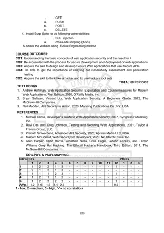 129
. GET
a. PUSH
b. POST
c. DELETE
4. Install Burp Suite to do following vulnerabilities:
. SQL injection
a. cross-site scripting (XSS)
5.Attack the website using Social Engineering method
COURSE OUTCOMES:
CO1: Understanding the basic concepts of web application security and the need for it
CO2: Be acquainted with the process for secure development and deployment of web applications
CO3: Acquire the skill to design and develop Secure Web Applications that use Secure APIs
CO4: Be able to get the importance of carrying out vulnerability assessment and penetration
testing
CO5: Acquire the skill to think like a hacker and to use hackers tool sets
TOTAL:60 PERIODS
TEXT BOOKS
1. Andrew Hoffman, Web Application Security: Exploitation and Countermeasures for Modern
Web Applications, First Edition, 2020, O’Reilly Media, Inc.
2. Bryan Sullivan, Vincent Liu, Web Application Security: A Beginners Guide, 2012, The
McGraw-Hill Companies.
3. Neil Madden, API Security in Action, 2020, Manning Publications Co., NY, USA.
REFERENCES
1. Michael Cross, Developer’s Guide to Web Application Security, 2007, Syngress Publishing,
Inc.
2. Ravi Das and Greg Johnson, Testing and Securing Web Applications, 2021, Taylor &
Francis Group, LLC.
3. Prabath Siriwardena, Advanced API Security, 2020, Apress Media LLC, USA.
4. Malcom McDonald, Web Security for Developers, 2020, No Starch Press, Inc.
5. Allen Harper, Shon Harris, Jonathan Ness, Chris Eagle, Gideon Lenkey, and Terron
Williams Grey Hat Hacking: The Ethical Hacker’s Handbook, Third Edition, 2011, The
McGraw-Hill Companies.
CO’s-PO’s & PSO’s MAPPING
CO’s PO’s PSO’s
1 2 3 4 5 6 7 8 9 10 11 12 1 2 3
1 1 2 2 1 3 - - - - - - 1 - - -
2 2 1 2 1 3 - - - - - - - - - -
3 1 1 1 2 3 - - - - - - 1 - - -
4 1 2 1 1 2 - - - - - - - - - -
5 1 2 2 2 2 - - - - - - 1 - - -
AVg. 1.2 1.6 1.6 1.4 2.6 - - - - - - 0.6 - - -
1 - low, 2 - medium, 3 - high, ‘-“- no correlation
 