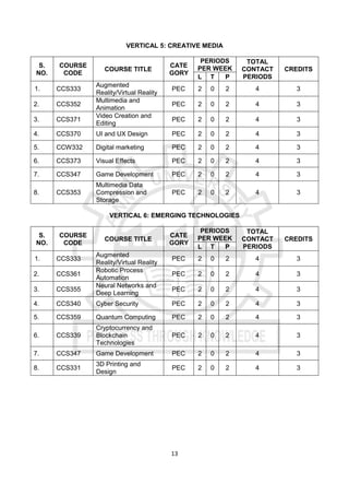 13
VERTICAL 5: CREATIVE MEDIA
S.
NO.
COURSE
CODE
COURSE TITLE
CATE
GORY
PERIODS
PER WEEK
TOTAL
CONTACT
PERIODS
CREDITS
L T P
1. CCS333
Augmented
Reality/Virtual Reality
PEC 2 0 2 4 3
2. CCS352
Multimedia and
Animation
PEC 2 0 2 4 3
3. CCS371
Video Creation and
Editing
PEC 2 0 2 4 3
4. CCS370 UI and UX Design PEC 2 0 2 4 3
5. CCW332 Digital marketing PEC 2 0 2 4 3
6. CCS373 Visual Effects PEC 2 0 2 4 3
7. CCS347 Game Development PEC 2 0 2 4 3
8. CCS353
Multimedia Data
Compression and
Storage
PEC 2 0 2 4 3
VERTICAL 6: EMERGING TECHNOLOGIES
S.
NO.
COURSE
CODE
COURSE TITLE
CATE
GORY
PERIODS
PER WEEK
TOTAL
CONTACT
PERIODS
CREDITS
L T P
1. CCS333
Augmented
Reality/Virtual Reality
PEC 2 0 2 4 3
2. CCS361
Robotic Process
Automation
PEC 2 0 2 4 3
3. CCS355
Neural Networks and
Deep Learning
PEC 2 0 2 4 3
4. CCS340 Cyber Security PEC 2 0 2 4 3
5. CCS359 Quantum Computing PEC 2 0 2 4 3
6. CCS339
Cryptocurrency and
Blockchain
Technologies
PEC 2 0 2 4 3
7. CCS347 Game Development PEC 2 0 2 4 3
8. CCS331
3D Printing and
Design
PEC 2 0 2 4 3
 