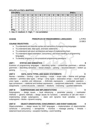 137
CO’s-PO’s & PSO’s MAPPING
CO’s PO’s PSO’s
1 2 3 4 5 6 7 8 9 10 11 12 1 2 3
1 3 3 3 2 3 - - - - - - - 2 2 2
2 3 3 3 2 3 - - - - - - - 2 2 2
3 3 3 3 2 3 - - - - - - - 2 2 2
4 3 3 3 2 3 - - - - - - - 2 2 2
5 3 3 3 2 3 - - - - - - - 2 2 2
AVg. 3 3 3 2 3 - - - - - - - 2 2 2
1 - low, 2 - medium, 3 - high, ‘-' - no correlation
CCS358 PRINCIPLES OF PROGRAMMING LANGUAGES L T P C
3 0 0 3
COURSE OBJECTIVES:
 To understand and describe syntax and semantics of programming languages
 To understand data, data types, and basic statements
 To understand call-return architecture and ways of implementing them
 To understand object-orientation, concurrency, and event handling in programming
languages
 To develop programs in non-procedural programming paradigms
UNIT I SYNTAX AND SEMANTICS 9
Evolution of programming languages – describing syntax – context-free grammars – attribute
grammars – describing semantics – lexical analysis – parsing – recursive-descent – bottom up
parsing
UNIT II DATA, DATA TYPES, AND BASIC STATEMENTS 9
Names – variables – binding – type checking – scope – scope rules – lifetime and garbage
collection – primitive data types – strings – array types – associative arrays – record types –
union types – pointers and references – Arithmetic expressions – overloaded operators –
type conversions – relational and boolean expressions – assignment statements – mixed mode
assignments – control structures – selection – iterations – branching – guarded statements
UNIT III SUBPROGRAMS AND IMPLEMENTATIONS 9
Subprograms – design issues – local referencing – parameter passing – overloaded
methods – generic methods – design issues for functions – semantics of call and return –
implementing simple subprograms – stack and dynamic local variables – nested
subprograms – blocks – dynamic scoping
UNIT IV OBJECT-ORIENTATION, CONCURRENCY, AND EVENT HANDLING 9
Object-orientation – design issues for OOP languages – implementation of object-oriented
constructs – concurrency – semaphores – monitors – message passing – threads –
statement level concurrency – exception handling – event handling
 