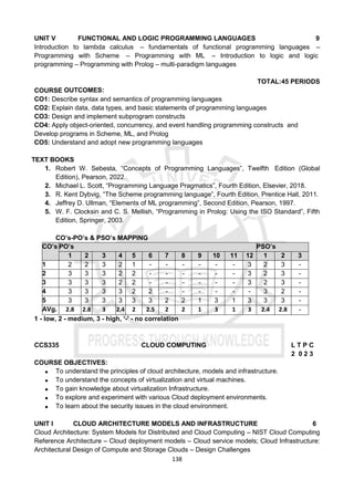 138
UNIT V FUNCTIONAL AND LOGIC PROGRAMMING LANGUAGES 9
Introduction to lambda calculus – fundamentals of functional programming languages –
Programming with Scheme – Programming with ML – Introduction to logic and logic
programming – Programming with Prolog – multi-paradigm languages
TOTAL:45 PERIODS
COURSE OUTCOMES:
CO1: Describe syntax and semantics of programming languages
CO2: Explain data, data types, and basic statements of programming languages
CO3: Design and implement subprogram constructs
CO4: Apply object-oriented, concurrency, and event handling programming constructs and
Develop programs in Scheme, ML, and Prolog
CO5: Understand and adopt new programming languages
TEXT BOOKS
1. Robert W. Sebesta, “Concepts of Programming Languages”, Twelfth Edition (Global
Edition), Pearson, 2022.
2. Michael L. Scott, “Programming Language Pragmatics”, Fourth Edition, Elsevier, 2018.
3. R. Kent Dybvig, “The Scheme programming language”, Fourth Edition, Prentice Hall, 2011.
4. Jeffrey D. Ullman, “Elements of ML programming”, Second Edition, Pearson, 1997.
5. W. F. Clocksin and C. S. Mellish, “Programming in Prolog: Using the ISO Standard”, Fifth
Edition, Springer, 2003.
CO’s-PO’s & PSO’s MAPPING
CO’s PO’s PSO’s
1 2 3 4 5 6 7 8 9 10 11 12 1 2 3
1 2 2 3 2 1 - - - - - - 3 2 3 -
2 3 3 3 2 2 - - - - - - 3 2 3 -
3 3 3 3 2 2 - - - - - - 3 2 3 -
4 3 3 3 3 2 2 - - - - - - 3 2 -
5 3 3 3 3 3 3 2 2 1 3 1 3 3 3 -
AVg. 2.8 2.8 3 2.4 2 2.5 2 2 1 3 1 3 2.4 2.8 -
1 - low, 2 - medium, 3 - high, ‘-' - no correlation
CCS335 CLOUD COMPUTING L T P C
2 0 2 3
COURSE OBJECTIVES:
 To understand the principles of cloud architecture, models and infrastructure.
 To understand the concepts of virtualization and virtual machines.
 To gain knowledge about virtualization Infrastructure.
 To explore and experiment with various Cloud deployment environments.
 To learn about the security issues in the cloud environment.
UNIT I CLOUD ARCHITECTURE MODELS AND INFRASTRUCTURE 6
Cloud Architecture: System Models for Distributed and Cloud Computing – NIST Cloud Computing
Reference Architecture – Cloud deployment models – Cloud service models; Cloud Infrastructure:
Architectural Design of Compute and Storage Clouds – Design Challenges
 
