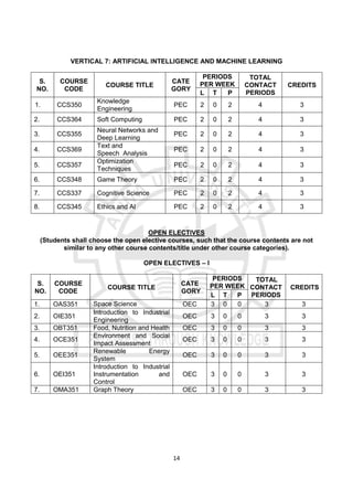 14
VERTICAL 7: ARTIFICIAL INTELLIGENCE AND MACHINE LEARNING
S.
NO.
COURSE
CODE
COURSE TITLE
CATE
GORY
PERIODS
PER WEEK
TOTAL
CONTACT
PERIODS
CREDITS
L T P
1. CCS350
Knowledge
Engineering
PEC 2 0 2 4 3
2. CCS364 Soft Computing PEC 2 0 2 4 3
3. CCS355
Neural Networks and
Deep Learning
PEC 2 0 2 4 3
4. CCS369
Text and
Speech Analysis
PEC 2 0 2 4 3
5. CCS357
Optimization
Techniques
PEC 2 0 2 4 3
6. CCS348 Game Theory PEC 2 0 2 4 3
7. CCS337 Cognitive Science PEC 2 0 2 4 3
8. CCS345 Ethics and AI PEC 2 0 2 4 3
OPEN ELECTIVES
(Students shall choose the open elective courses, such that the course contents are not
similar to any other course contents/title under other course categories).
OPEN ELECTIVES – I
S.
NO.
COURSE
CODE
COURSE TITLE
CATE
GORY
PERIODS
PER WEEK
TOTAL
CONTACT
PERIODS
CREDITS
L T P
1. OAS351 Space Science OEC 3 0 0 3 3
2. OIE351
Introduction to Industrial
Engineering
OEC 3 0 0 3 3
3. OBT351 Food, Nutrition and Health OEC 3 0 0 3 3
4. OCE351
Environment and Social
Impact Assessment
OEC 3 0 0 3 3
5. OEE351
Renewable Energy
System
OEC 3 0 0 3 3
6. OEI351
Introduction to Industrial
Instrumentation and
Control
OEC 3 0 0 3 3
7. OMA351 Graph Theory OEC 3 0 0 3 3
 