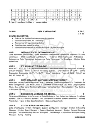 142
2 3 2 2 1 2 - - - 1 2 2 3 3 2 1
3 3 2 1 3 1 - - - 2 2 1 3 3 3 2
4 1 1 2 3 3 - - - 3 3 1 1 3 2 2
5 1 3 2 3 1 - - - 2 1 3 3 1 1 2
AVg. 1.8 2.2 1.6 2.6 1.8 - - - 1.8 1.8 2 2.2 2.4 2.2 1.8
1 - low, 2 - medium, 3 - high, ‘-' - no correlation
CCS341 DATA WAREHOUSING L T P C
2 0 2 3
COURSE OBJECTIVES:
 To know the details of data warehouse Architecture
 To understand the OLAP Technology
 To understand the partitioning strategy
 To differentiate various schema
 To understand the roles of process manager & system manager
UNIT I INTRODUCTION TO DATA WAREHOUSE 5
Data warehouse Introduction - Data warehouse components- operational database Vs data
warehouse – Data warehouse Architecture – Three-tier Data Warehouse Architecture -
Autonomous Data Warehouse- Autonomous Data Warehouse Vs Snowflake - Modern Data
Warehouse
UNIT II ETL AND OLAP TECHNOLOGY 6
What is ETL – ETL Vs ELT – Types of Data warehouses - Data warehouse Design and Modeling -
Delivery Process - Online Analytical Processing (OLAP) - Characteristics of OLAP - Online
Transaction Processing (OLTP) Vs OLAP - OLAP operations- Types of OLAP- ROLAP Vs
MOLAP Vs HOLAP.
UNIT III META DATA, DATA MART AND PARTITION STRATEGY 7
Meta Data – Categories of Metadata – Role of Metadata – Metadata Repository – Challenges for
Meta Management - Data Mart – Need of Data Mart- Cost Effective Data Mart- Designing Data
Marts- Cost of Data Marts- Partitioning Strategy – Vertical partition – Normalization – Row Splitting
– Horizontal Partition
UNIT IV DIMENSIONAL MODELING AND SCHEMA 6
Dimensional Modeling- Multi-Dimensional Data Modeling – Data Cube- Star Schema- Snowflake
schema- Star Vs Snowflake schema- Fact constellation Schema- Schema Definition - Process
Architecture- Types of Data Base Parallelism – Datawarehouse Tools
UNIT V SYSTEM & PROCESS MANAGERS 6
Data Warehousing System Managers: System Configuration Manager- System Scheduling
Manager - System Event Manager - System Database Manager - System Backup Recovery
Manager - Data Warehousing Process Managers: Load Manager – Warehouse Manager- Query
Manager – Tuning – Testing
30 PERIODS
 