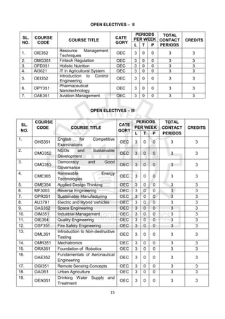 15
OPEN ELECTIVES – II
SL.
NO.
COURSE
CODE
COURSE TITLE
CATE
GORY
PERIODS
PER WEEK
TOTAL
CONTACT
PERIODS
CREDITS
L T P
1. OIE352
Resource Management
Techniques
OEC 3 0 0 3 3
2. OMG351 Fintech Regulation OEC 3 0 0 3 3
3. OFD351 Holistic Nutrition OEC 3 0 0 3 3
4. AI3021 IT in Agricultural System OEC 3 0 0 3 3
5. OEI352
Introduction to Control
Engineering
OEC 3 0 0 3 3
6. OPY351
Pharmaceutical
Nanotechnology
OEC 3 0 0 3 3
7. OAE351 Aviation Management OEC 3 0 0 3 3
OPEN ELECTIVES – III
SL.
NO.
COURSE
CODE COURSE TITLE
CATE
GORY
PERIODS
PER WEEK
TOTAL
CONTACT
PERIODS
CREDITS
L T P
1.
OHS351
English for Competitive
Examinations
OEC 3 0 0 3 3
2.
OMG352
NGOs and Sustainable
Development
OEC 3 0 0 3 3
3.
OMG353
Democracy and Good
Governance
OEC 3 0 0 3 3
4.
CME365
Renewable Energy
Technologies
OEC 3 0 0 3 3
5. OME354 Applied Design Thinking OEC 3 0 0 3 3
6. MF3003 Reverse Engineering OEC 3 0 0 3 3
7. OPR351 Sustainable Manufacturing OEC 3 0 0 3 3
8. AU3791 Electric and Hybrid Vehicles OEC 3 0 0 3 3
9. OAS352 Space Engineering OEC 3 0 0 3 3
10. OIM351 Industrial Management OEC 3 0 0 3 3
11. OIE354 Quality Engineering OEC 3 0 0 3 3
12. OSF351 Fire Safety Engineering OEC 3 0 0 3 3
13.
OML351
Introduction to Non-destructive
Testing
OEC 3 0 0 3 3
14. OMR351 Mechatronics OEC 3 0 0 3 3
15. ORA351 Foundation of Robotics OEC 3 0 0 3 3
16.
OAE352
Fundamentals of Aeronautical
Engineering
OEC 3 0 0 3 3
17. OGI351 Remote Sensing Concepts OEC 3 0 0 3 3
18. OAI351 Urban Agriculture OEC 3 0 0 3 3
19.
OEN351
Drinking Water Supply and
Treatment
OEC 3 0 0 3 3
 