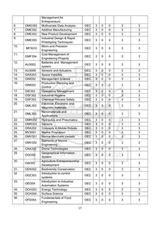 17
Management for
Entrepreneurs
6. OMG355 Multivariate Data Analysis OEC 3 0 0 3 3
7. OME352 Additive Manufacturing OEC 3 0 0 3 3
8. CME343 New Product Development OEC 3 0 0 3 3
9.
OME355
Industrial Design & Rapid
Prototyping Techniques
OEC 3 0 0 3 3
10.
MF3010
Micro and Precision
Engineering
OEC 3 0 0 3 3
11.
OMF354
Cost Management of
Engineering Projects
OEC 3 0 0 3 3
12.
AU3002
Batteries and Management
system
OEC 3 0 0 3 3
13. AU3008 Sensors and Actuators OEC 3 0 0 3 3
14. OAS353 Space Vehicles OEC 3 0 0 3 3
15. OIM352 Management Science OEC 3 0 0 3 3
16.
OIM353
Production Planning and
Control
OEC 3 0 0 3 3
17. OIE353 Operations Management OEC 3 0 0 3 3
18. OSF352 Industrial Hygiene OEC 3 0 0 3 3
19. OSF353 Chemical Process Safety OEC 3 0 0 3 3
20.
OML352
Electrical, Electronic and
Magnetic materials
OEC 3 0 0 3 3
21.
OML353
Nanomaterials and
Applications
OEC 3 0 0 3 3
22. OMR352 Hydraulics and Pneumatics OEC 3 0 0 3 3
23. OMR353 Sensors OEC 3 0 0 3 3
24. ORA352 Concepts in Mobile Robots OEC 3 0 0 3 3
25. MV3501 Marine Propulsion OEC 3 0 0 3 3
26. OMV351 Marine Merchant Vessels OEC 3 0 0 3 3
27.
OMV352
Elements of Marine
Engineering
OEC 3 0 0 3 3
28. CRA332 Drone Technologies OEC 3 0 0 3 3
29.
OGI352
Geographical Information
System
OEC 3 0 0 3 3
30.
OAI352
Agriculture Entrepreneurship
Development
OEC 3 0 0 3 3
31. OEN352 Biodiversity Conservation OEC 3 0 0 3 3
32.
OEE353
Introduction to control
systems
OEC 3 0 0 3 3
33.
OEI354
Introduction to Industrial
Automation Systems
OEC 3 0 0 3 3
34. OCH353 Energy Technology OEC 3 0 0 3 3
35. OCH354 Surface Science OEC 3 0 0 3 3
36.
OFD354
Fundamentals of Food
Engineering
OEC 3 0 0 3 3
 
