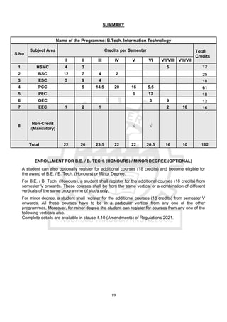 19
SUMMARY
Name of the Programme: B.Tech. Information Technology
S.No
Subject Area Credits per Semester Total
Credits
I II III IV V VI VII/VIII VIII/VII
1 HSMC 4 3 5 12
2 BSC 12 7 4 2 25
3 ESC 5 9 4 18
4 PCC 5 14.5 20 16 5.5 61
5 PEC 6 12 18
6 OEC 3 9 12
7 EEC 1 2 1 2 10 16
8
Non-Credit
/(Mandatory)
√ √
Total 22 26 23.5 22 22 20.5 16 10 162
ENROLLMENT FOR B.E. / B. TECH. (HONOURS) / MINOR DEGREE (OPTIONAL)
A student can also optionally register for additional courses (18 credits) and become eligible for
the award of B.E. / B. Tech. (Honours) or Minor Degree.
For B.E. / B. Tech. (Honours), a student shall register for the additional courses (18 credits) from
semester V onwards. These courses shall be from the same vertical or a combination of different
verticals of the same programme of study only.
For minor degree, a student shall register for the additional courses (18 credits) from semester V
onwards. All these courses have to be in a particular vertical from any one of the other
programmes, Moreover, for minor degree the student can register for courses from any one of the
following verticals also.
Complete details are available in clause 4.10 (Amendments) of Regulations 2021.
 