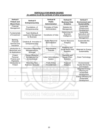 20
VERTICALS FOR MINOR DEGREE
(In addition to all the verticals of other programmes)
Vertical I
Fintech and
Block Chain
Vertical II
Entrepreneurship
Vertical III
Public
Administration
Vertical IV
Business Data
Analytics
Vertical V
Environment and
Sustainability
Financial
Management
Foundations of
Entrepreneurship
Principles of Public
Administration
Statistics for
Management
Sustainable
Infrastructure
Development
Fundamentals
of Investment
Team Building &
Leadership Management
for Business
Constitution of India
Datamining for
Business
Intelligence
Sustainable
Agriculture and
Environmental
Management
Banking,
Financial
Services and
Insurance
Creativity & Innovation in
Entrepreneurship
Public Personnel
Administration
Human Resource
Analytics
Sustainable Bio
Materials
Introduction to
Blockchain and
its Applications
Principles of Marketing
Management for
Business
Administrative
Theories
Marketing and
Social Media Web
Analytics
Materials for Energy
Sustainability
Fintech
Personal
Finance and
Payments
Human Resource
Management for
Entrepreneurs
Indian Administrative
System
Operation and
Supply Chain
Analytics
Green Technology
Introduction to
Fintech
Financing New
Business Ventures
Public Policy
Administration
Financial
Analytics
Environmental
Quality Monitoring
and Analysis
- - - -
Integrated Energy
Planning for
Sustainable
Development
- - - -
Energy Efficiency for
Sustainable
Development
 