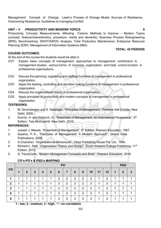 202
Management: Concept of Change; Lewin’s Process of Change Model; Sources of Resistance;
Overcoming Resistance; Guidelines to managing Conflict.
UNIT – V PRODUCTIVITY AND MODERN TOPICS 9
Productivity: Concept; Measurements; Affecting Factors; Methods to Improve – Modern Topics
(concept, feature/characteristics, procedure, merits and demerits): Business Process Reengineering
(BPR); Benchmarking; SWOT/SWOC Analysis; Total Productive Maintenance; Enterprise Resource
Planning (ERP); Management of Information Systems (MIS).
TOTAL: 45 PERIODS
COURSE OUTCOMES:
At the end of the course the students would be able to
CO1 Explain basic concepts of management; approaches to management; contributors to
management studies; various forms of business organization and trade unions function in
professional organizations.
CO2 Discuss the planning; organizing and staffing functions of management in professional
organization.
CO3 Apply the leading; controlling and decision making functions of management in professional
organization.
CO4 Discuss the organizational theory in professional organization.
CO5 Apply principles of productivity and modern concepts in management in professional
organization.
TEXTBOOKS:
1. M. Govindarajan and S. Natarajan, “Principles of Management”, Prentice Hall of India, New
Delhi, 2009.
2. Koontz. H. and Weihrich. H., “Essentials of Management: An International Perspective”, 8th
Edition, Tata McGrawhill, New Delhi, 2010.
REFERENCES:
1. Joseph J, Massie, “Essentials of Management”, 4th
Edition, Pearson Education, 1987.
2. Saxena, P. K., “Principles of Management: A Modern Approach”, Global India
Publications, 2009.
3. S.Chandran, “Organizational Behaviours”, Vikas Publishing House Pvt. Ltd., 1994.
4. Richard L. Daft, “Organization Theory and Design”, South Western College Publishing, 11th
Edition, 2012.
5. S. TrevisCerto, “Modern Management Concepts and Skills”, Pearson Education, 2018.
CO’s-PO’s & PSO’s MAPPING
CO
PO PSO
1 2 3 4 5 6 7 8 9 10 11 12 1 2 3
1 1 1 1 1 1 3 2 3 2 3 1 3 1 1 1
2 1 1 1 1 1 3 2 3 2 3 1 3 1 1 1
3 1 1 1 1 1 3 2 3 2 3 1 3 1 1 1
4 1 1 1 1 1 3 2 3 2 3 1 3 1 1 1
5 1 1 1 1 1 3 2 3 2 3 1 3 1 1 1
1 - low, 2 - medium, 3 - high, ‘-“- no correlation
 