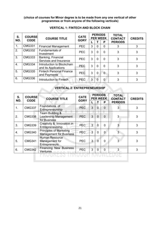 21
(choice of courses for Minor degree is to be made from any one vertical of other
programmes or from anyone of the following verticals)
VERTICAL 1: FINTECH AND BLOCK CHAIN
S.
NO.
COURSE
CODE
COURSE TITLE
CATE
GORY
PERIODS
PER WEEK
TOTAL
CONTACT
PERIODS
CREDITS
L T P
1. CMG331 Financial Management PEC 3 0 0 3 3
2. CMG332 Fundamentals of
Investment
PEC 3 0 0 3 3
3. CMG333 Banking, Financial
Services and Insurance
PEC 3 0 0 3 3
4. CMG334 Introduction to Blockchain
and its Applications
PEC 3 0 0 3 3
5. CMG335 Fintech Personal Finance
and Payments
PEC 3 0 0 3 3
6. CMG336 Introduction to Fintech PEC 3 0 0 3 3
VERTICAL 2: ENTREPRENEURSHIP
S.
NO.
COURSE
CODE
COURSE TITLE
CATE
GORY
PERIODS
PER WEEK
TOTAL
CONTACT
PERIODS
CREDITS
L T P
1. CMG337
Foundations of
Entrepreneurship
PEC 3 0 0 3 3
2. CMG338
Team Building &
Leadership Management
for Business
PEC 3 0 0 3 3
3. CMG339
Creativity & Innovation in
Entrepreneurship
PEC 3 0 0 3 3
4. CMG340
Principles of Marketing
Management for Business
PEC 3 0 0 3 3
5. CMG341
Human Resource
Management for
Entrepreneurs
PEC 3 0 0 3 3
6. CMG342
Financing New Business
Ventures
PEC 3 0 0 3 3
 
