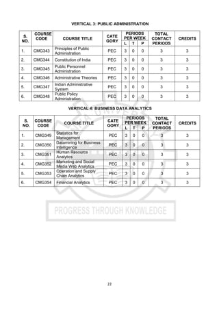 22
VERTICAL 3: PUBLIC ADMINISTRATION
S.
NO.
COURSE
CODE COURSE TITLE
CATE
GORY
PERIODS
PER WEEK
TOTAL
CONTACT
PERIODS
CREDITS
L T P
1. CMG343
Principles of Public
Administration
PEC 3 0 0 3 3
2. CMG344 Constitution of India PEC 3 0 0 3 3
3. CMG345
Public Personnel
Administration
PEC 3 0 0 3 3
4. CMG346 Administrative Theories PEC 3 0 0 3 3
5. CMG347
Indian Administrative
System
PEC 3 0 0 3 3
6. CMG348
Public Policy
Administration
PEC 3 0 0 3 3
VERTICAL 4: BUSINESS DATA ANALYTICS
S.
NO.
COURSE
CODE
COURSE TITLE
CATE
GORY
PERIODS
PER WEEK
TOTAL
CONTACT
PERIODS
CREDITS
L T P
1. CMG349
Statistics for
Management
PEC 3 0 0 3 3
2. CMG350
Datamining for Business
Intelligence
PEC 3 0 0 3 3
3. CMG351
Human Resource
Analytics
PEC 3 0 0 3 3
4. CMG352
Marketing and Social
Media Web Analytics
PEC 3 0 0 3 3
5. CMG353
Operation and Supply
Chain Analytics
PEC 3 0 0 3 3
6. CMG354 Financial Analytics PEC 3 0 0 3 3
 