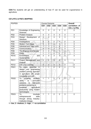 232
CO5:The students will get an understanding of how IT can be used for e-governance in
agriculture.
CO’s-PO’s & PSO’s MAPPING
PO/PSO Course Outcome Overall
correlation of
CO s to POs
CO1 CO2 CO3 CO4 CO5
PO1 Knowledge of Engineering
Sciences
2 3 2 3 2 2
PO2 Problem Analysis 3 3 3 3 3 3
PO3 Design/ Development of
Solutions
3 3 3 3 3 3
PO4 Investigations 2 3 2 1 2 2
PO5 Modern Tool Usage 3 3 3 3 3 3
PO6 Individual and Team work 1 1 2 2 3 2
PO7 Communication 3 3 3 3 3 3
PO8 The Engineer and Society 3 3 2 3 3 3
PO9 Ethics 1 1 2 1 2 1
PO10 Environment and
Sustainability
3 3 3 3 3 3
PO11 Project Management and
Finance
3 3 3 3 3 3
PO12 Life Long Learning 3 3 3 3 3 3
PSO1 To make expertise in
design and engineering
problem solving approach
in agriculture with proper
knowledge and skill
1 1 2 2 3 2
PSO2 To enhance students
ability to formulate
solutions to real-world
problems pertaining to
sustained agricultural
productivity using modern
technologies.
1 1 2 2 3 2
PSO3 To inculcate
entrepreneurial skills
through strong Industry-
Institution linkage.
1 1 2 2 3 2
1 - low, 2 - medium, 3 - high, ‘-“- no correlation
 