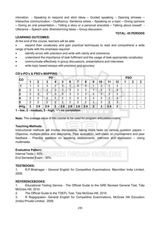 239
intonation - Speaking to respond and elicit ideas – Guided speaking – Opening phrases –
Interactive communication – Dysfluency -Sentence stress – Speaking on a topic – Giving opinions
– Giving an oral presentation – Telling a story or a personal anecdote – Talking about oneself -
Utterance – Speech acts- Brainstorming ideas – Group discussion.
TOTAL: 45 PERIODS
LEARNING OUTCOMES:
At the end of the course, learners will be able
 expand their vocabulary and gain practical techniques to read and comprehend a wide
range of texts with the emphasis required
 identify errors with precision and write with clarity and coherence
 understand the importance of task fulfilment and the usage of task-appropriate vocabulary
 communicate effectively in group discussions, presentations and interviews
 write topic based essays with precision and accuracy
CO’s-PO’s & PSO’s MAPPING
CO
PO PSO
1 2 3 4 5 6 7 8 9 10 11 12 1 2 3
1 1 3 3 1 3 3 3 3 1 3 1 3 - - -
2 2 3 3 2 3 3 3 3 1 3 3 3 - - -
3 3 3 3 3 3 3 3 3 3 3 3 3 - - -
4 2 2 2 2 2 2 2 2 3 3 3 3 - - -
5 2 2 2 2 2 2 2 2 2 3 2 3 - - -
AVg. 2 2.6 2.6 2 2.6 2.6 2.6 2.6 2 3 2.4 3 - - -
1 - low, 2 - medium, 3 - high, ‘-“- no correlation
Note: The average value of this course to be used for program articulation matrix.
Teaching Methods:
Instructional methods will involve discussions, taking mock tests on various question papers –
Objective, multiple-choice and descriptive. Peer evaluation, self-check on improvement and peer
feedback - Practice sessions on speaking assessments, interview and discussion – Using
multimedia.
Evaluative Pattern:
Internal Tests – 50%
End Semester Exam - 50%
TEXTBOOKS:
1. R.P.Bhatnagar - General English for Competitive Examinations. Macmillan India Limited,
2009.
REFERENCEBOOKS:
1. Educational Testing Service - The Official Guide to the GRE Revised General Test, Tata
McGraw Hill, 2010.
2. The Official Guide to the TOEFL Test, Tata McGraw Hill, 2010.
3. R Rajagopalan- General English for Competitive Examinations, McGraw Hill Education
(India) Private Limited, 2008.
 