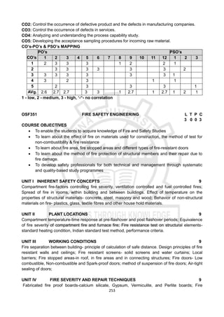253
CO2: Control the occurrence of defective product and the defects in manufacturing companies.
CO3: Control the occurrence of defects in services.
CO4: Analyzing and understanding the process capability study.
CO5: Developing the acceptance sampling procedures for incoming raw material.
CO’s-PO’s & PSO’s MAPPING
CO’s
PO’s PSO’s
1 2 3 4 5 6 7 8 9 10 11 12 1 2 3
1 2 3 3 3 1 2 2 1
2 3 3 3 3 3 3 2
3 3 3 3 3 3 3 1
4 3 2 3 1 1
5 2 3 3 3 1
AVg. 2.6 2.7 2.7 3 3 1 2.7 1 2.7 1 2 1
1 - low, 2 - medium, 3 - high, ‘-“- no correlation
OSF351 FIRE SAFETY ENGINEERING L T P C
3 0 0 3
COURSE OBJECTIVES
 To enable the students to acquire knowledge of Fire and Safety Studies
 To learn about the effect of fire on materials used for construction, the method of test for
non-combustibility & fire resistance
 To learn about fire area, fire stopped areas and different types of fire-resistant doors
 To learn about the method of fire protection of structural members and their repair due to
fire damage.
 To develop safety professionals for both technical and management through systematic
and quality-based study programmes
UNIT I INHERENT SAFETY CONCEPTS 9
Compartment fire-factors controlling fire severity, ventilation controlled and fuel controlled fires;
Spread of fire in rooms, within building and between buildings. Effect of temperature on the
properties of structural materials- concrete, steel, masonry and wood; Behavior of non-structural
materials on fire- plastics, glass, textile fibres and other house hold materials.
UNIT II PLANT LOCATIONS 9
Compartment temperature-time response at pre-flashover and post flashover periods; Equivalence
of fire severity of compartment fire and furnace fire; Fire resistance test on structural elements-
standard heating condition, Indian standard test method, performance criteria.
UNIT III WORKING CONDITIONS 9
Fire separation between building- principle of calculation of safe distance. Design principles of fire
resistant walls and ceilings; Fire resistant screens- solid screens and water curtains; Local
barriers; Fire stopped areas-in roof, in fire areas and in connecting structures; Fire doors- Low
combustible, Non-combustible and Spark-proof doors; method of suspension of fire doors; Air-tight
sealing of doors;
UNIT IV FIRE SEVERITY AND REPAIR TECHNIQUES 9
Fabricated fire proof boards-calcium silicate, Gypsum, Vermiculite, and Perlite boards; Fire
 