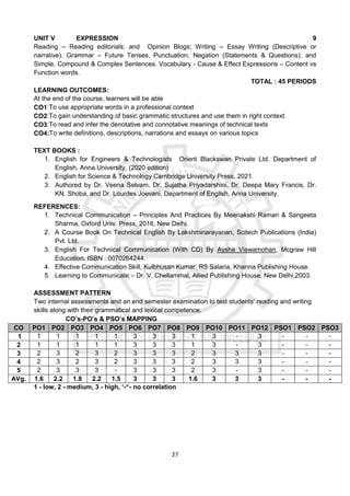 27
UNIT V EXPRESSION 9
Reading – Reading editorials; and Opinion Blogs; Writing – Essay Writing (Descriptive or
narrative). Grammar – Future Tenses, Punctuation; Negation (Statements & Questions); and
Simple, Compound & Complex Sentences. Vocabulary - Cause & Effect Expressions – Content vs
Function words.
TOTAL : 45 PERIODS
LEARNING OUTCOMES:
At the end of the course, learners will be able
CO1:To use appropriate words in a professional context
CO2:To gain understanding of basic grammatic structures and use them in right context.
CO3:To read and infer the denotative and connotative meanings of technical texts
CO4:To write definitions, descriptions, narrations and essays on various topics
TEXT BOOKS :
1. English for Engineers & Technologists Orient Blackswan Private Ltd. Department of
English, Anna University, (2020 edition)
2. English for Science & Technology Cambridge University Press, 2021.
3. Authored by Dr. Veena Selvam, Dr. Sujatha Priyadarshini, Dr. Deepa Mary Francis, Dr.
KN. Shoba, and Dr. Lourdes Joevani, Department of English, Anna University.
REFERENCES:
1. Technical Communication – Principles And Practices By Meenakshi Raman & Sangeeta
Sharma, Oxford Univ. Press, 2016, New Delhi.
2. A Course Book On Technical English By Lakshminarayanan, Scitech Publications (India)
Pvt. Ltd.
3. English For Technical Communication (With CD) By Aysha Viswamohan, Mcgraw Hill
Education, ISBN : 0070264244.
4. Effective Communication Skill, Kulbhusan Kumar, RS Salaria, Khanna Publishing House.
5. Learning to Communicate – Dr. V. Chellammal, Allied Publishing House, New Delhi,2003.
ASSESSMENT PATTERN
Two internal assessments and an end semester examination to test students’ reading and writing
skills along with their grammatical and lexical competence.
CO’s-PO’s & PSO’s MAPPING
CO PO1 PO2 PO3 PO4 PO5 PO6 PO7 PO8 PO9 PO10 PO11 PO12 PSO1 PSO2 PSO3
1 1 1 1 1 1 3 3 3 1 3 - 3 - - -
2 1 1 1 1 1 3 3 3 1 3 - 3 - - -
3 2 3 2 3 2 3 3 3 2 3 3 3 - - -
4 2 3 2 3 2 3 3 3 2 3 3 3 - - -
5 2 3 3 3 - 3 3 3 2 3 - 3 - - -
AVg. 1.6 2.2 1.8 2.2 1.5 3 3 3 1.6 3 3 3 - - -
1 - low, 2 - medium, 3 - high, ‘-“- no correlation
 