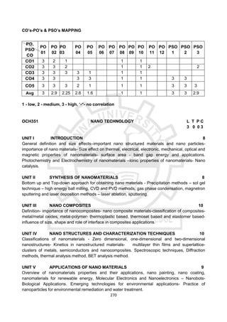270
CO’s-PO’s & PSO’s MAPPING
1 - low, 2 - medium, 3 - high, ‘-“- no correlation
OCH351 NANO TECHNOLOGY L T P C
3 0 0 3
UNIT I INTRODUCTION 8
General definition and size effects–important nano structured materials and nano particles-
importance of nano materials- Size effect on thermal, electrical, electronic, mechanical, optical and
magnetic properties of nanomaterials- surface area - band gap energy and applications.
Photochemistry and Electrochemistry of nanomaterials –Ionic properties of nanomaterials- Nano
catalysis.
UNIT II SYNTHESIS OF NANOMATERIALS 8
Bottom up and Top-down approach for obtaining nano materials - Precipitation methods – sol gel
technique – high energy ball milling, CVD and PVD methods, gas phase condensation, magnetron
sputtering and laser deposition methods – laser ablation, sputtering.
UNIT III NANO COMPOSITES 10
Definition- importance of nanocomposites- nano composite materials-classification of composites-
metal/metal oxides, metal-polymer- thermoplastic based, thermoset based and elastomer based-
influence of size, shape and role of interface in composites applications.
UNIT IV NANO STRUCTURES AND CHARACTERIZATION TECHNIQUES 10
Classifications of nanomaterials - Zero dimensional, one-dimensional and two-dimensional
nanostructures- Kinetics in nanostructured materials- multilayer thin films and superlattice-
clusters of metals, semiconductors and nanocomposites. Spectroscopic techniques, Diffraction
methods, thermal analysis method, BET analysis method.
UNIT V APPLICATIONS OF NANO MATERIALS 9
Overview of nanomaterials properties and their applications, nano painting, nano coating,
nanomaterials for renewable energy, Molecular Electronics and Nanoelectronics – Nanobots-
Biological Applications. Emerging technologies for environmental applications- Practice of
nanoparticles for environmental remediation and water treatment.
PO,
PSO
CO
PO
01
PO
02
PO
03
PO
04
PO
05
PO
06
PO
07
PO
08
PO
09
PO
10
PO
11
PO
12
PSO
1
PSO
2
PSO
3
CO1 3 2 1 1 1
CO2 3 3 2 1 1 2 2
CO3 3 3 3 3 1 1 1
CO4 3 3 3 3 1 1 3 3
CO5 3 3 3 2 1 1 1 3 3 3
Avg 3 2.9 2.25 2.6 1.6 1 1 3 3 2.9
 