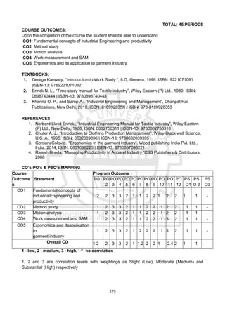 279
TOTAL: 45 PERIODS
COURSE OUTCOMES:
Upon the completion of the course the student shall be able to understand
CO1: Fundamental concepts of industrial Engineering and productivity
CO2: Method study
CO3: Motion analysis
CO4: Work measurement and SAM
CO5: Ergonomics and its application to garment industry
TEXTBOOKS:
1. George Kanwaty, “Introduction to Work Study “, ILO, Geneva, 1996, ISBN: 9221071081
|ISBN-13: 9789221071082
2. Enrick N. L., “Time study manual for Textile industry”, Wiley Eastern (P) Ltd., 1989, ISBN:
0898740444 | ISBN-13: 9780898740448
3. Khanna O. P., and Sarup A., “Industrial Engineering and Management”, Dhanpat Rai
Publications, New Delhi, 2010, ISBN: 818992835X / ISBN: 978-8189928353
REFERENCES
1. Norberd Lloyd Enrick., “Industrial Engineering Manual for Textile Industry”, Wiley Eastern
(P) Ltd., New Delhi, 1988, ISBN: 0882756311 | ISBN-13: 9780882756318
2. Chuter A. J., “Introduction to Clothing Production Management”, Wiley-Black well Science,
U.S. A., 1995, ISBN: 0632039396 | ISBN-13: 9780632039395
3. GordanaColovic., “Ergonomics in the garment industry”, Wood publishing India Pvt. Ltd.,
India, 2014, ISBN: 0857098225 | ISBN-13: 9780857098221
4. Rajesh Bheda, “Managing Productivity in Apparel Industry “CBS Publishers & Distributors,
2008
CO’s-PO’s & PSO’s MAPPING
Course
Outcome
s
Statement
Program Outcome
PO1 PO
2
PO
3
PO
4
PO
5
PO
6
PO
7
PO
8
PO
9
PO
10
PO
11
PO
12
PS
O1
PS
O 2
PS
O3
CO1 Fundamental concepts of
industrialEngineering and
productivity
2 2 3 3 2 1 1 2 2 1 2 2 1 1 -
CO2 Method study 1 2 3 3 2 1 1 2 2 1 2 2 1 1 -
CO3 Motion analysis 1 2 3 3 2 1 1 2 2 1 2 2 1 1 -
CO4 Work measurement and SAM 1 2 3 3 2 1 1 2 2 1 3 2 1 1 -
CO5 Ergonomics and itsapplication
to
garment industry
1 2 3 3 2 1 2 2 2 1 3 2 1 1 -
Overall CO 1.2 2 3 3 2 1 1.2 2 2 1 2.4 2 1 1 -
1 - low, 2 - medium, 3 - high, ‘-“- no correlation
1, 2 and 3 are correlation levels with weightings as Slight (Low), Moderate (Medium) and
Substantial (High) respectively
 