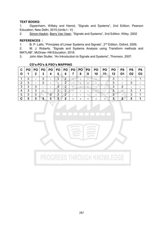 287
TEXT BOOKS:
1. Oppenheim, Willsky and Hamid, “Signals and Systems”, 2nd Edition, Pearson
Education, New Delhi, 2015.(Units I - V)
2. Simon Haykin, Barry Van Veen, “Signals and Systems”, 2nd Edition, Wiley, 2002
REFERENCES :
1. B. P. Lathi, “Principles of Linear Systems and Signals”, 2nd
Edition, Oxford, 2009.
2. M. J. Roberts, “Signals and Systems Analysis using Transform methods and
MATLAB”, McGraw- Hill Education, 2018.
3. John Alan Stuller, “An Introduction to Signals and Systems”, Thomson, 2007.
CO’s-PO’s & PSO’s MAPPING
C
O
PO
1
PO
2
PO
3
PO
4
PO
5
PO
6
PO
7
PO
8
PO
9
PO
10
PO
11
PO
12
PS
O1
PS
O2
PS
O3
1 3 - 3 - 3 2 - - - - 3 - - 1
2 3 - 3 - - 2 - - - - 3 - 3 -
3 3 3 - - 3 2 - - - - 3 2 - -
4 3 3 - - 3 2 - - - - 3 - 3 1
5 3 3 - 3 3 2 - - - - 3 - 3 1
C
O
3 3 3 3 3 2 - - - - - 3 2 3 1
 