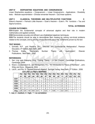 295
UNIT IV DIOPHANTINE EQUATIONS AND CONGRUENCES 9
Linear Diophantine equations – Congruence’s – Linear Congruence’s - Applications : Divisibility
tests - Modular exponentiation - Chinese remainder theorem – 2x2 linear systems.
UNIT V CLASSICAL THEOREMS AND MULTIPLICATIVE FUNCTIONS 9
Wilson’s theorem – Fermat’s Little theorem – Euler’s theorem – Euler’s Phi functions – Tau and
Sigma functions.
TOTAL: 45 PERIODS
COURSE OUTCOMES :
CO1:Explain the fundamental concepts of advanced algebra and their role in modern
mathematics and applied contexts.
CO2:Demonstrate accurate and efficient use of advanced algebraic techniques.
CO3:The students should be able to demonstrate their mastery by solving non-trivial problems
related to the concepts, and by proving simple theorems about the, statements proven by the text
TEXT BOOKS :
1. Grimaldi, R.P and Ramana, B.V., "Discrete and Combinatorial Mathematics", Pearson
Education, 5th
Edition, New Delhi, 2007.
2. Thomas Koshy, “Elementary Number Theory with Applications”, Elsevier
Publications , New Delhi , 2002.
REFERENCES:
1. San Ling and Chaoping Xing, “Coding Theory – A first Course”, Cambridge Publications,
Cambridge, 2004.
2. Niven.I, Zuckerman.H.S., and Montgomery, H.L., “An Introduction to Theory of Numbers” , John
Wiley and Sons , Singapore, 2004.
3. Lidl.R., and Pitz. G, "Applied Abstract Algebra", Springer Verlag, New Delhi, 2nd
Edition , 2006.
CO’s-PO’s & PSO’s MAPPING
PO
01
PO
02
PO
03
PO
04
PO
05
PO
06
PO
07
PO
08
PO
09
PO
10
PO
11
PO
12
PS
O1
PS
O2
PS
O3
CO1 3 1 2 - - - 2 1 - 1 2 2 - - -
CO2 3 3 1 1 3 1 2 1 1 1 2 2 - - -
CO3 3 3 2 1 3 1 3 1 1 1 2 3 - - -
CO4 3 3 2 2 3 2 2 1 1 1 2 3 - - -
CO5 2 2 1 - 3 1 2 1 1 1 3 3 - - -
Avg 2.8 2.4 1.6 0.8 2.4 1 2.2 1 0.8 1 2.2 2.6 - - -
1 - low, 2 - medium, 3 - high, ‘-“- no correlation
 