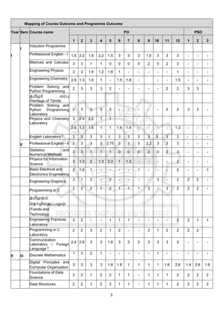 3
Mapping of Course Outcome and Programme Outcome
Year Sem Course name PO PSO
1 2 3 4 5 6 7 8 9 10 11 12 1 2 3
I
I
Induction Programme
Professional English - I 1.6 2.2 1.8 2.2 1.5 3 3 3 1.6 3 3 3 - - -
Matrices and Calculus 3 3 1 1 0 0 0 0 2 0 2 3 - - -
Engineering Physics 3 3 1.6 1.2 1.8 1 - - - - - 1 - - -
Engineering Chemistry 2.8 1.3 1.6 1 - 1.5 1.8 - - - 1.5 - - -
Problem Solving and
Python Programming
2 3 3 3 2 - - - - - 2 2 3 3
தமிழர் மரபு
/Heritage of Tamils
Problem Solving and
Python Programming
Laboratory
2 3 3 3 2 - - - - - 2 2 3 3 -
Physics and Chemistry
Laboratory
3 2.4 2.6 1 1
2.6 1.3 1.6 1 1 1.4 1.8 - - - - 1.3 - - -
English Laboratory $
3 3 3 3 1 3 3 3 3 3 3 3 - - -
II Professional English - II 3 3 3 3 2.75 3 3 3 2.2 3 3 3 - - -
Statistics and
Numerical Methods
3 3 1 1 1 0 0 0 2 0 2 3 - - -
Physics for Information
Science
3 1.3 2 1.3 2.3 1 1.3 - - - - 2 - - -
Basic Electrical and
Electronics Engineering
2 1.8 1 - - - - 1 - - - 2 - - 1
Engineering Graphics 3 1 2 - 2 - - - - 3 - 2 2 2 -
Programming in C 2 2 2 1 2 1 1 1 2 - 3 2 2 2 -
தமிழரும்
ததொழில்நுட்பமும்
/Tamils and
Technology
Engineering Practices
Laboratory
3 2 - - 1 1 1 - - - - 2 2 1 1
Programming in C
Laboratory
2 2 3 2 1 2 - - 2 1 2 2 2 2
Communication
Laboratory / Foreign
Language $
2.4 2.8 3 3 1.8 3 3 3 3 3 3 3 - - -
II Iii Discrete Mathematics
1 3 2 1 - - - - - 1 - - - - -
Digital Principles and
Computer Organization
3 3 3 3 1.8 1.6 1 1 1 1 1.6 2.6 1.4 2.6 1.6
Foundations of Data
Science
2 2 1 2 2 1 1 - 1 1 1 2 2 2 2
Data Structures 2 2 1 2 2 1 1 - 1 1 1 2 2 2 2
 