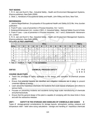 329
TEXT BOOKS:
1. R. K. Jain and Sunil S. Rao , Industrial Safety , Health and Environment Management Systems,
Khanna publishers, New Delhi (2006)
2. Slote. L, Handbook of Occupational Safety and Health, John Willey and Sons, New York .
REFERENCES:
1. Jeanne MagerStellman, Encyclopedia of Occupational Health and Safety (ILO) Ms. Irma Jourdan
publication
2. Frank P Lees - Loss of prevention in Process Industries, Vol. 1 and 2,
3. ButterworthHeinemann Ltd., London (1991). 2. Industrial Safety - National Safety Council of India
4. Frank P Lees – Loss of prevention in Process Industries , Vol. 1 and 2, Butterworth- Heinemann
Ltd., London
5. R. K. Jain and Sunil S. Rao, Industrial Safety , Health and Environment Management Systems,
Khanna publishers, New Delhi (2006).
CO’s-PO’s & PSO’s MAPPING
CO’s
PO’s PSO’s
1 2 3 4 5 6 7 8 9 10 11 12 1 2 3
1 2 2 2 - - - - - 2 - - - -
2 - 2 - - 1 - - - 1 - - - -
3 - - 2 - - - - - 2 - - - -
4 - - - - - - 2 - 3 - - - -
5 - - - - - 1 - - - - - - -
AVg. 2 - 2 - - - 1 1 2 - 2 - - -
1 - low, 2 - medium, 3 - high, ‘-“- no correlation
OSF353 CHEMICAL PROCESS SAFETY L T P C
3 0 0 3
COURSE OBJECTIVES
 Teach the principles of safety applicable to the design, and operation of chemical process
plants.
 Ensure that potential hazards are identified and mitigation measures are in place to prevent
unwanted release of energy.
 Learn about the hazardous chemicals into locations that could expose employees and others to
serious harm.
 Focuses on preventing incidents and accidents during large scale manufacturing of chemicals
and pharmaceuticals.
 Ensure that the general design of the plant is capable of complying with the dose limits in force
and with the radioactive releases.
UNIT I SAFETY IN THE STORAGE AND HANDLING OF CHEMICALS AND GASES 9
Types of storage-general considerations for storage layouts- atmospheric venting, pressure and
temperature relief - relief valve sizing calculations - storage and handling of hazardous chemicals
 