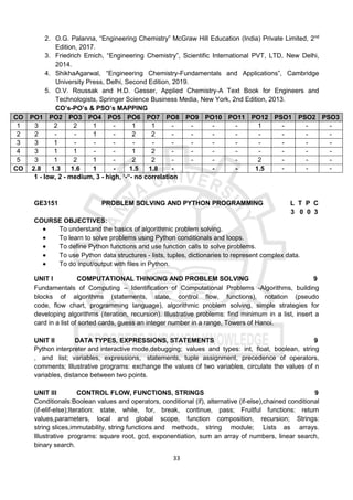 33
2. O.G. Palanna, “Engineering Chemistry” McGraw Hill Education (India) Private Limited, 2nd
Edition, 2017.
3. Friedrich Emich, “Engineering Chemistry”, Scientific International PVT, LTD, New Delhi,
2014.
4. ShikhaAgarwal, “Engineering Chemistry-Fundamentals and Applications”, Cambridge
University Press, Delhi, Second Edition, 2019.
5. O.V. Roussak and H.D. Gesser, Applied Chemistry-A Text Book for Engineers and
Technologists, Springer Science Business Media, New York, 2nd Edition, 2013.
CO’s-PO’s & PSO’s MAPPING
CO PO1 PO2 PO3 PO4 PO5 PO6 PO7 PO8 PO9 PO10 PO11 PO12 PSO1 PSO2 PSO3
1 3 2 2 1 - 1 1 - - - - 1 - - -
2 2 - - 1 - 2 2 - - - - - - - -
3 3 1 - - - - - - - - - - - - -
4 3 1 1 - - 1 2 - - - - - - - -
5 3 1 2 1 - 2 2 - - - - 2 - - -
CO 2.8 1.3 1.6 1 - 1.5 1.8 - - - 1.5 - - -
1 - low, 2 - medium, 3 - high, ‘-“- no correlation
GE3151 PROBLEM SOLVING AND PYTHON PROGRAMMING L T P C
3 0 0 3
COURSE OBJECTIVES:
● To understand the basics of algorithmic problem solving.
● To learn to solve problems using Python conditionals and loops.
● To define Python functions and use function calls to solve problems.
● To use Python data structures - lists, tuples, dictionaries to represent complex data.
● To do input/output with files in Python.
UNIT I COMPUTATIONAL THINKING AND PROBLEM SOLVING 9
Fundamentals of Computing – Identification of Computational Problems -Algorithms, building
blocks of algorithms (statements, state, control flow, functions), notation (pseudo
code, flow chart, programming language), algorithmic problem solving, simple strategies for
developing algorithms (iteration, recursion). Illustrative problems: find minimum in a list, insert a
card in a list of sorted cards, guess an integer number in a range, Towers of Hanoi.
UNIT II DATA TYPES, EXPRESSIONS, STATEMENTS 9
Python interpreter and interactive mode,debugging; values and types: int, float, boolean, string
, and list; variables, expressions, statements, tuple assignment, precedence of operators,
comments; Illustrative programs: exchange the values of two variables, circulate the values of n
variables, distance between two points.
UNIT III CONTROL FLOW, FUNCTIONS, STRINGS 9
Conditionals:Boolean values and operators, conditional (if), alternative (if-else),chained conditional
(if-elif-else);Iteration: state, while, for, break, continue, pass; Fruitful functions: return
values,parameters, local and global scope, function composition, recursion; Strings:
string slices,immutability, string functions and methods, string module; Lists as arrays.
Illustrative programs: square root, gcd, exponentiation, sum an array of numbers, linear search,
binary search.
 