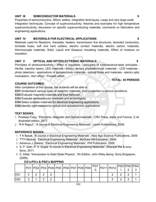 332
UNIT III SEMICONDUCTOR MATERIALS 9
Properties of semiconductors, Silicon wafers, integration techniques, Large and very large scale
Integration techniques. Concept of superconductivity; theories and examples for high temperature
superconductivity; discussion on specific superconducting materials; comments on fabrication and
engineering applications.
UNIT IV MATERIALS FOR ELECTRICAL APPLICATIONS 9
Materials used for Resistors, rheostats, heaters, transmission line structures, stranded conductors,
bimetals fuses, soft and hard solders, electric contact materials, electric carbon materials,
thermocouple materials. Solid, Liquid and Gaseous insulating materials, Effect of moisture on
insulation.
UNIT V OPTICAL AND OPTOELECTRONIC MATERIALS 9
Principles of photoconductivity - effect of impurities - principles of luminescence-laser principles -
He-Ne, injection lasers, LED materials - binary, ternary photoelectronic materials - LCD materials -
photo detectors - applications of optoelectronic materials - optical fibres and materials - electro optic
modulators - Kerr effect - Pockels effect.
TOTAL: 45 PERIODS
COURSE OUTCOMES:
After completion of this course, the students will be able to
CO1:Understand various types of dielectric materials, their properties in various conditions.
CO2:Evaluate magnetic materials and their behavior.
CO3:Evaluate semiconductor materials and technologies.
CO4:Select suitable materials for electrical engineering applications.
CO5:Identify right material for optical and optoelectronic applications
TEXT BOOKS:
1. Pradeep Fulay, “Electronic, Magnetic and Optical materials”, CRC Press, taylor and Francis, 2 nd
illustrated edition, 2017.
2. “R K Rajput”, “A course in Electrical Engineering Materials”, Laxmi Publications, 2009.
REFERENCE BOOKS:
1. T K Basak, “A course in Electrical Engineering Materials”, New Age Science Publications, 2009
2. TTTI Madras, “Electrical Engineering Materials”, McGraw Hill Education, 2004.
3. Adrianus J. Dekker, “Electrical Engineering Materials”, PHI Publication, 2006.
4. S. P. Seth, P. V. Gupta “A course in Electrical Engineering Materials”, Dhanpat Rai & amp;
Sons, 2011.
5. C. Kittel, “Introduction to Solid State Physics”, 7th Edition, John Wiley &amp; Sons,Singapore,
(2006).
CO’s-PO’s & PSO’s MAPPING
PO1 PO2 PO3 PO4 PO5 PO6 PO7 PO8 PO9
PO1
0
PO11 PO12
PSO
1
PSO
2
PSO
3
C01 3 2 2 3 2 2 2 1
C02 3 1 2 2 2 2 2 1
 