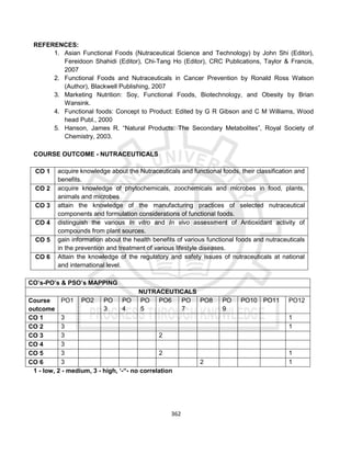 362
REFERENCES:
1. Asian Functional Foods (Nutraceutical Science and Technology) by John Shi (Editor),
Fereidoon Shahidi (Editor), Chi-Tang Ho (Editor), CRC Publications, Taylor & Francis,
2007
2. Functional Foods and Nutraceuticals in Cancer Prevention by Ronald Ross Watson
(Author), Blackwell Publishing, 2007
3. Marketing Nutrition: Soy, Functional Foods, Biotechnology, and Obesity by Brian
Wansink.
4. Functional foods: Concept to Product: Edited by G R Gibson and C M Williams, Wood
head Publ., 2000
5. Hanson, James R. “Natural Products: The Secondary Metabolites”, Royal Society of
Chemistry, 2003.
COURSE OUTCOME - NUTRACEUTICALS
CO 1 acquire knowledge about the Nutraceuticals and functional foods, their classification and
benefits.
CO 2 acquire knowledge of phytochemicals, zoochemicals and microbes in food, plants,
animals and microbes
CO 3 attain the knowledge of the manufacturing practices of selected nutraceutical
components and formulation considerations of functional foods.
CO 4 distinguish the various In vitro and In vivo assessment of Antioxidant activity of
compounds from plant sources.
CO 5 gain information about the health benefits of various functional foods and nutraceuticals
in the prevention and treatment of various lifestyle diseases.
CO 6 Attain the knowledge of the regulatory and safety issues of nutraceuticals at national
and international level.
CO’s-PO’s & PSO’s MAPPING
NUTRACEUTICALS
Course
outcome
PO1 PO2 PO
3
PO
4
PO
5
PO6 PO
7
PO8 PO
9
PO10 PO11 PO12
CO 1 3 1
CO 2 3 1
CO 3 3 2
CO 4 3
CO 5 3 2 1
CO 6 3 2 1
1 - low, 2 - medium, 3 - high, ‘-“- no correlation
 
