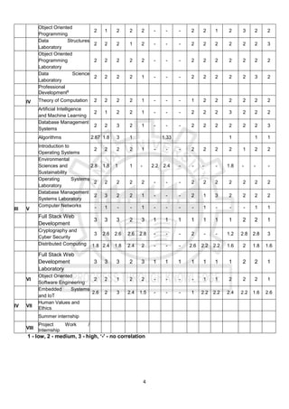4
Object Oriented
Programming
2 1 2 2 2 - - - 2 2 1 2 3 2 2
Data Structures
Laboratory
2 2 2 1 2 - - - 2 2 2 2 2 2 3
Object Oriented
Programming
Laboratory
2 2 2 2 2 - - - 2 2 2 2 2 2 2
Data Science
Laboratory
2 2 2 2 1 - - - 2 2 2 2 2 3 2
Professional
Development$
IV Theory of Computation 2 2 2 2 1 - - - 1 2 2 2 2 2 2
Artificial Intelligence
and Machine Learning
2 1 2 2 1 - - - 2 2 2 3 2 2 2
Database Management
Systems
2 2 3 2 1 - - - 2 2 2 2 2 2 3
Algorithms 2.67 1.8 3 1 1.33 1 1 1
Introduction to
Operating Systems
2 2 2 2 1 - - - 2 2 2 2 1 2 2
Environmental
Sciences and
Sustainability
2.8 1.8 1 1 - 2.2 2.4 - - - - 1.8 - - -
Operating Systems
Laboratory
2 2 2 2 2 - - - 2 2 2 2 2 2 2
Database Management
Systems Laboratory
2 3 2 2 1 - - - 2 1 3 2 2 2 2
III V
Computer Networks - 1 - - 1 - - - - 1 - - - 1 1
Full Stack Web
Development
3 3 3 2 3 1 1 1 1 1 1 1 2 2 1
Cryptography and
Cyber Security
3 2.6 2.6 2.6 2.8 - - - 2 - - 1.2 2.8 2.8 3
Distributed Computing 1.8 2.4 1.8 2.4 2 - - - 2.6 2.2 2.2 1.6 2 1.8 1.6
Full Stack Web
Development
Laboratory
3 3 3 2 3 1 1 1 1 1 1 1 2 2 1
VI
Object Oriented
Software Engineering
2 2 1 2 2 - - - - 1 1 2 2 2 1
Embedded Systems
and IoT
2.6 2 3 2.4 1.5 - - - 1 2.2 2.2 2.4 2.2 1.6 2.6
IV VII
Human Values and
Ethics
Summer internship
VIII
Project Work /
Internship
1 - low, 2 - medium, 3 - high, ‘-' - no correlation
 